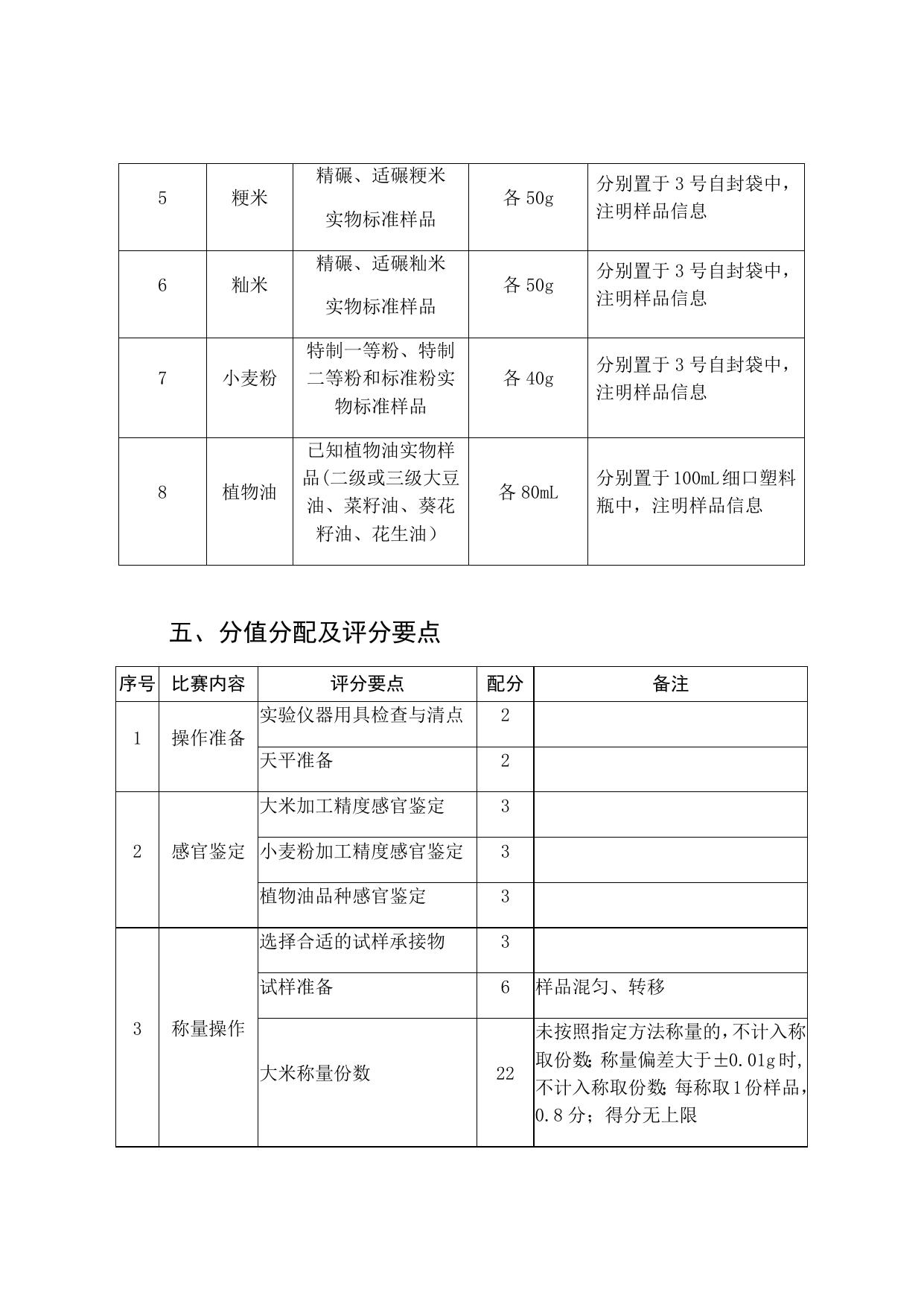 2.农产品食品检验员职业技能操作比赛项目和要求.docx