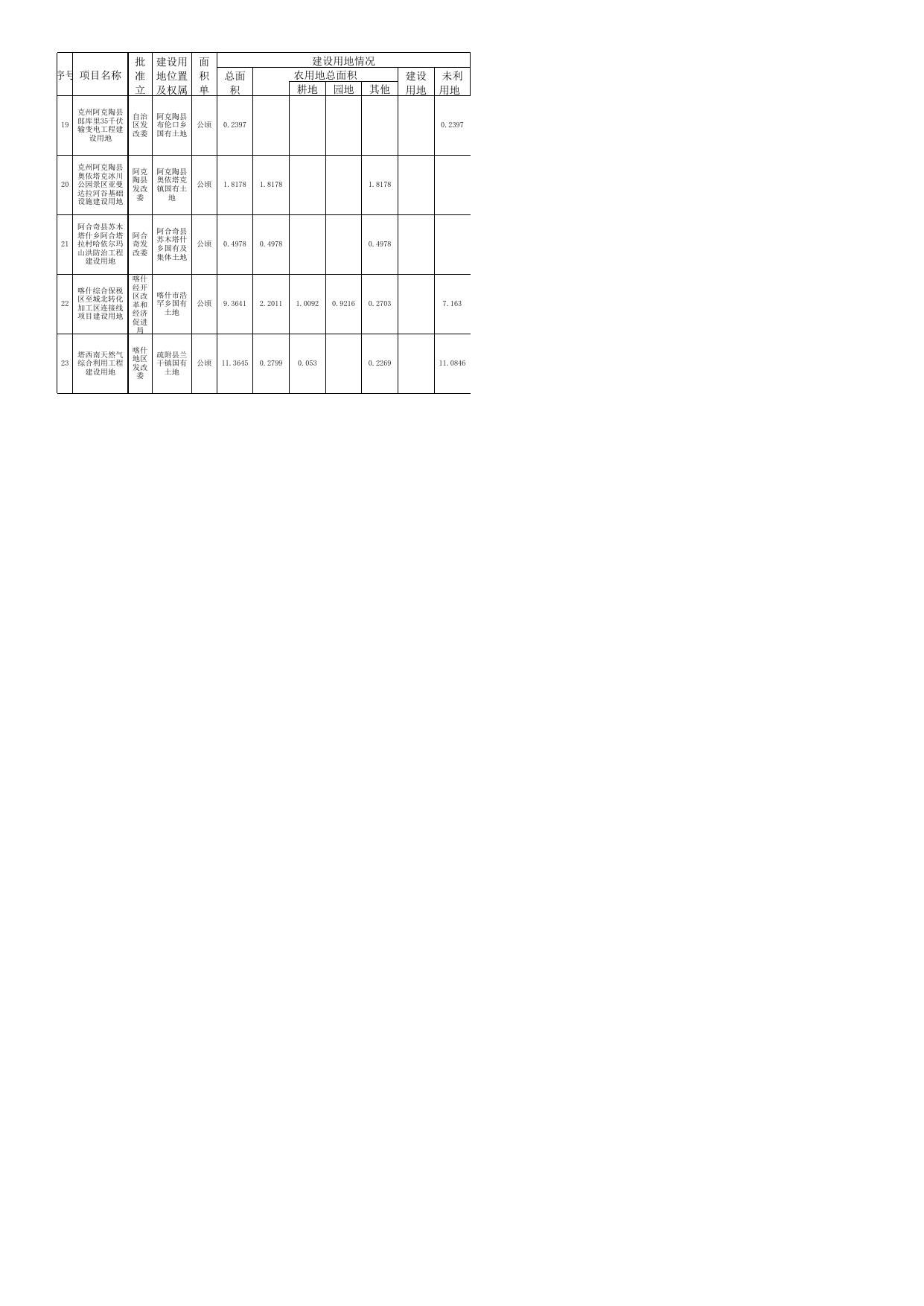 3自治区自然资源厅2023年第三次厅务会建设用地审批公示.xls