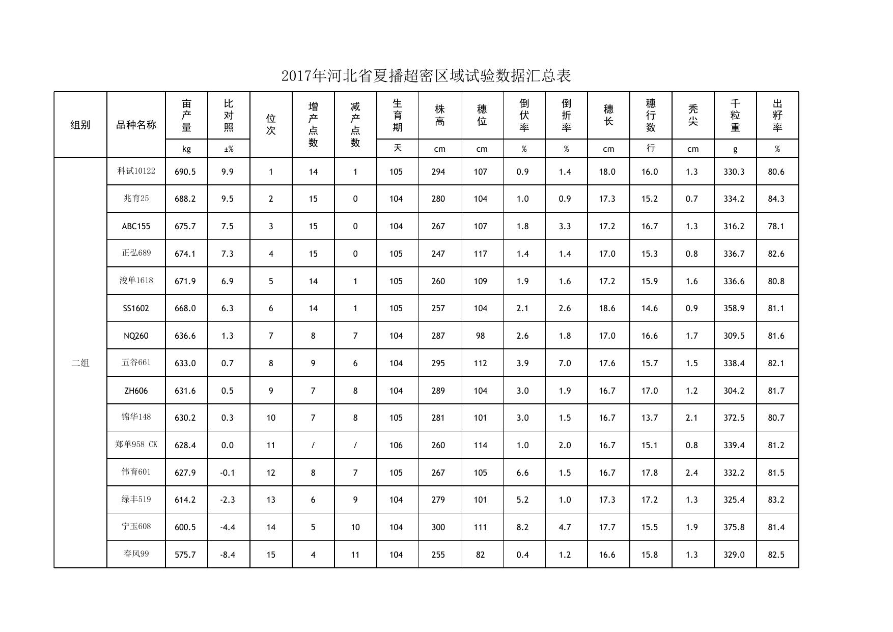 2017年河北省夏玉米区域试验数据汇总.xlsx
