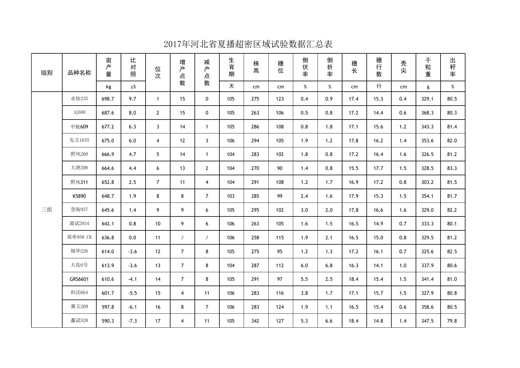 2017年河北省夏玉米区域试验数据汇总.xlsx
