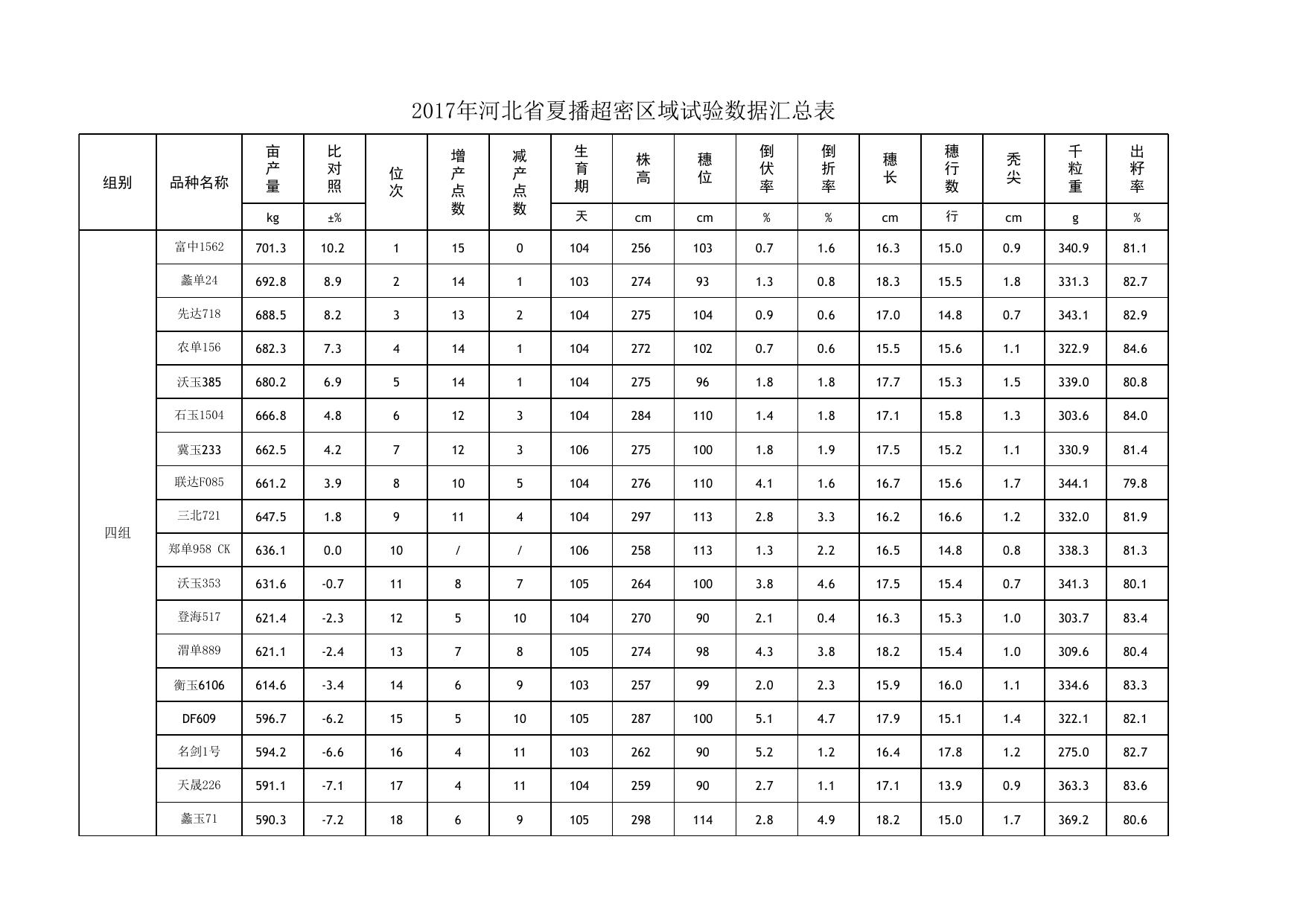 2017年河北省夏玉米区域试验数据汇总.xlsx