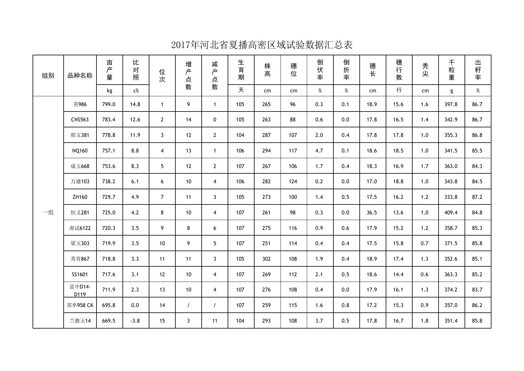 2017年河北省夏玉米区域试验数据汇总.xlsx