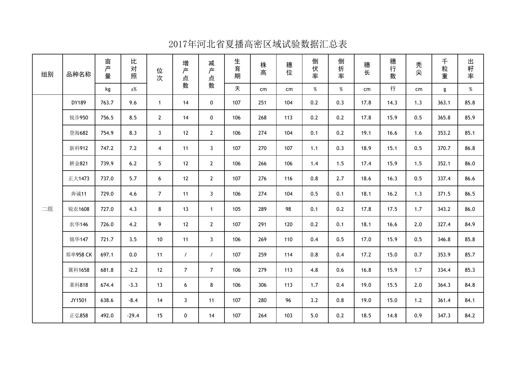 2017年河北省夏玉米区域试验数据汇总.xlsx