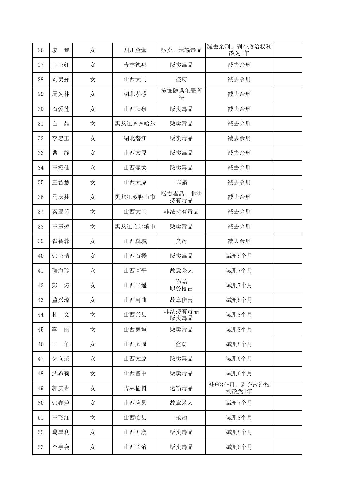 2021年女子监狱减刑假释情况一览表.xls