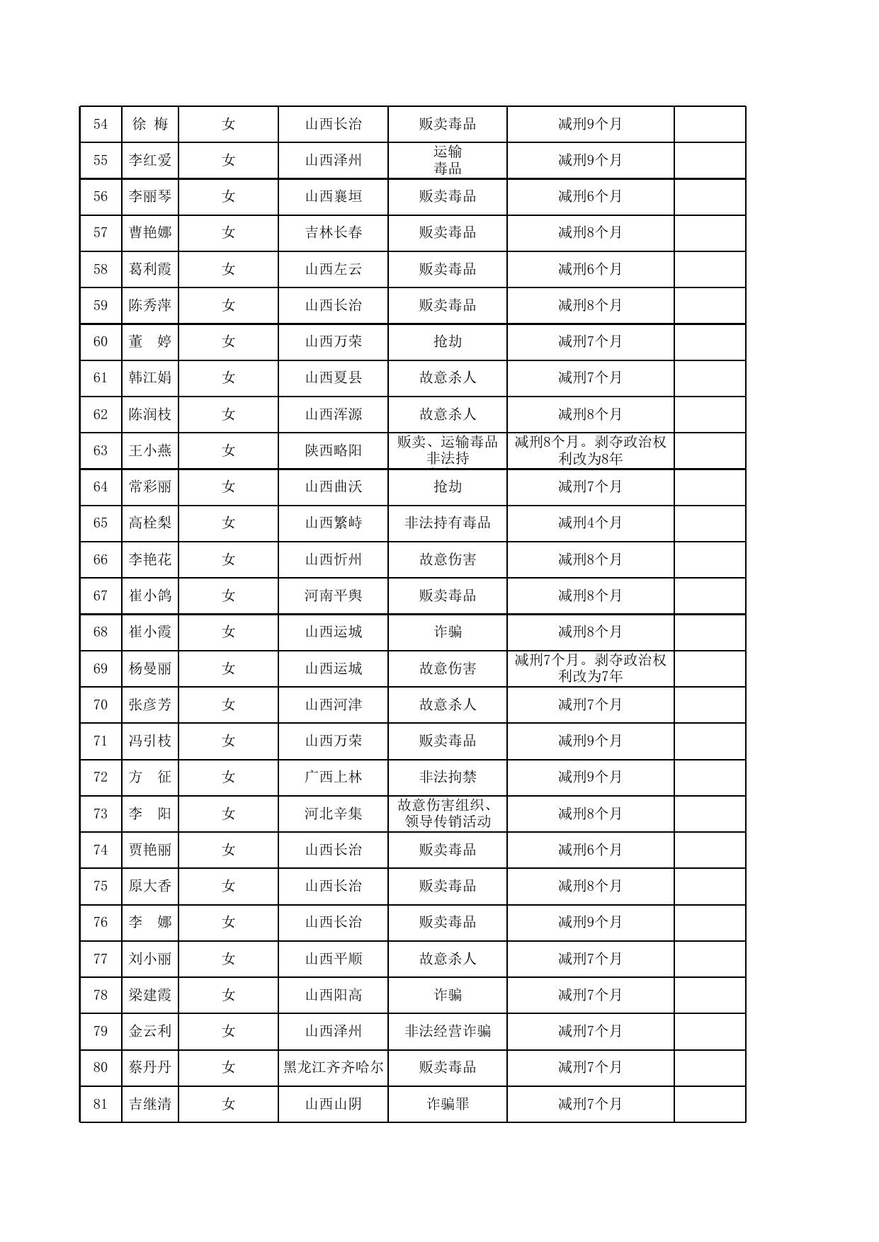 2021年女子监狱减刑假释情况一览表.xls