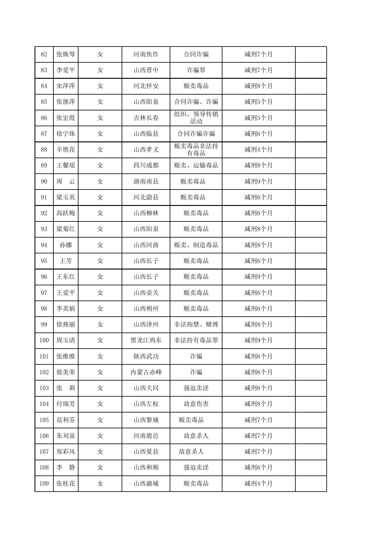 2021年女子监狱减刑假释情况一览表.xls