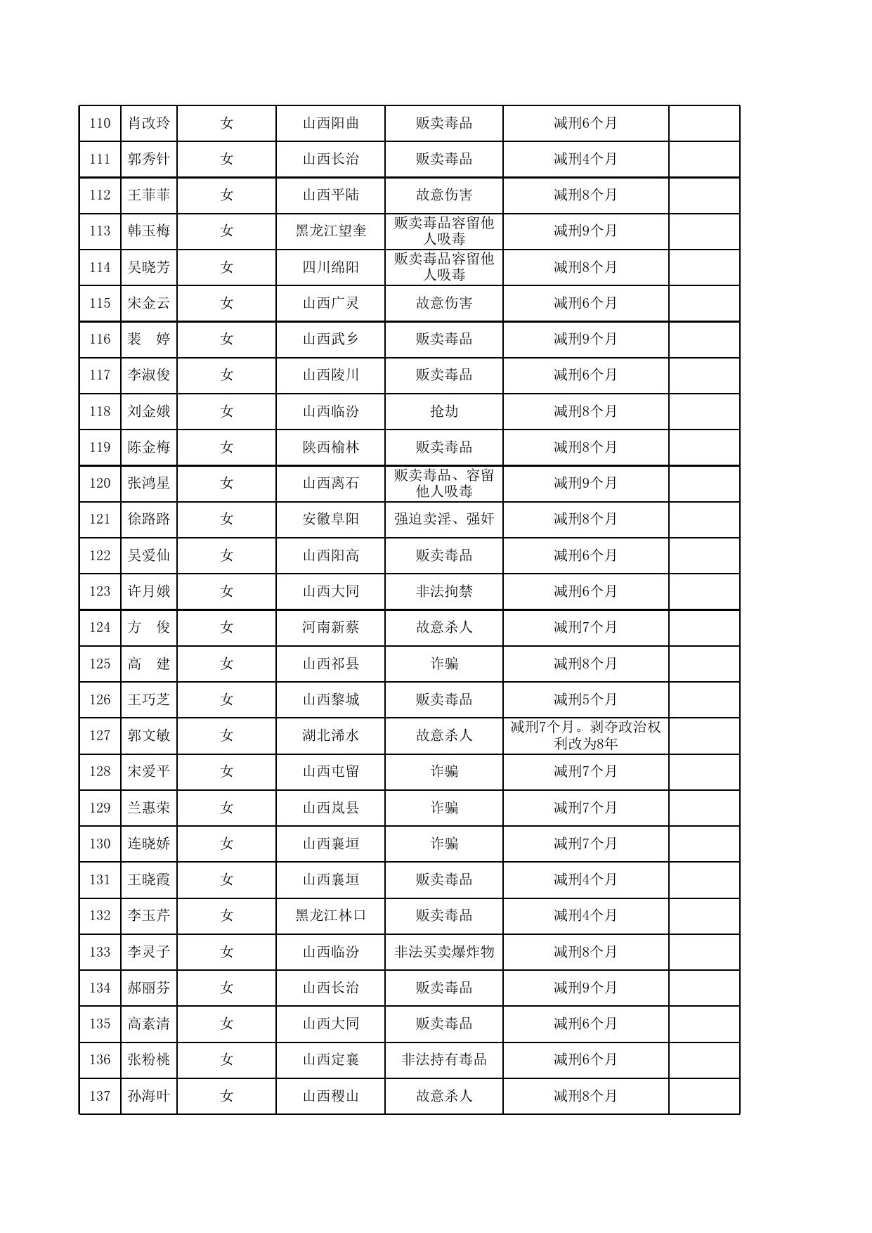 2021年女子监狱减刑假释情况一览表.xls