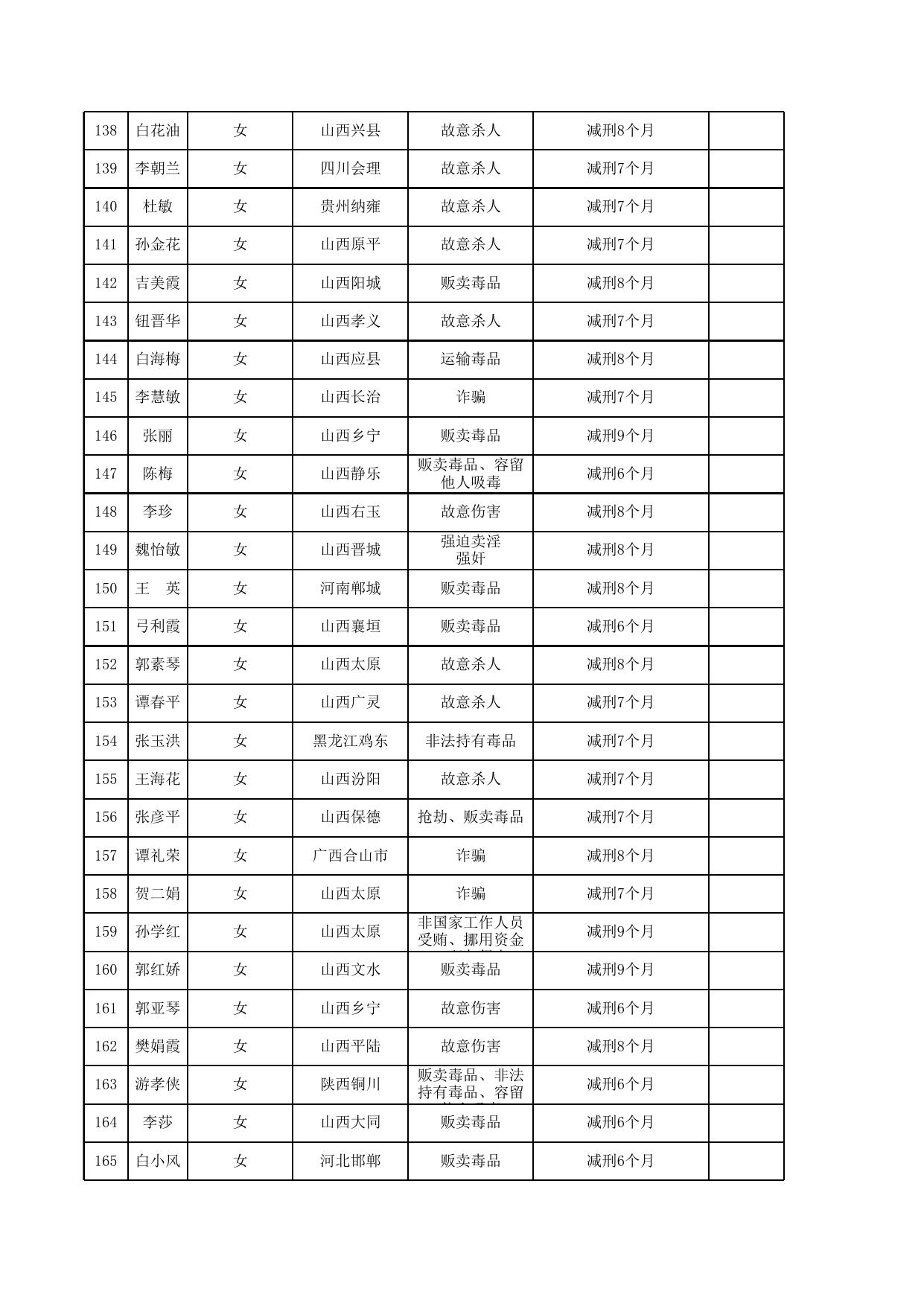 2021年女子监狱减刑假释情况一览表.xls