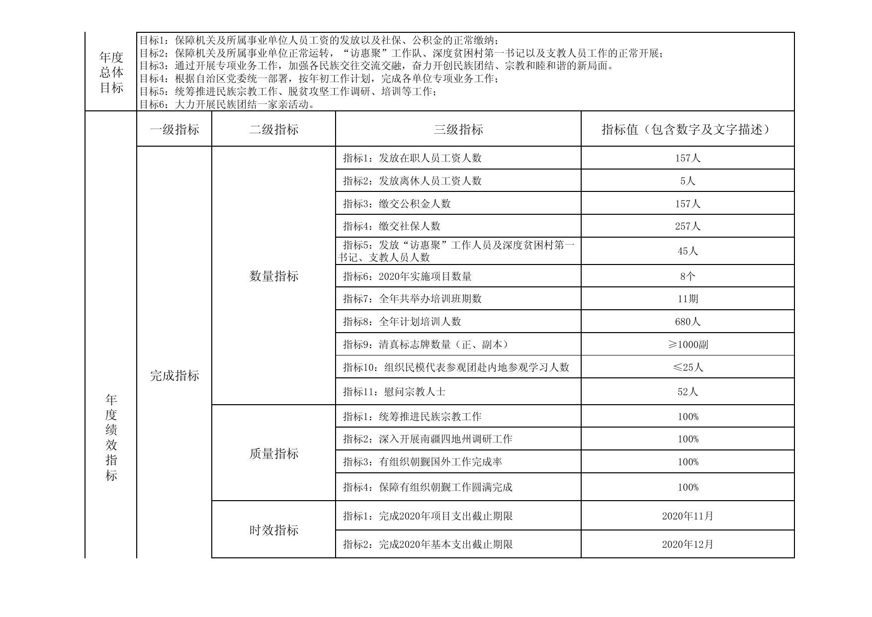 自治区民委（宗教事务局）整体绩效目标表.pdf