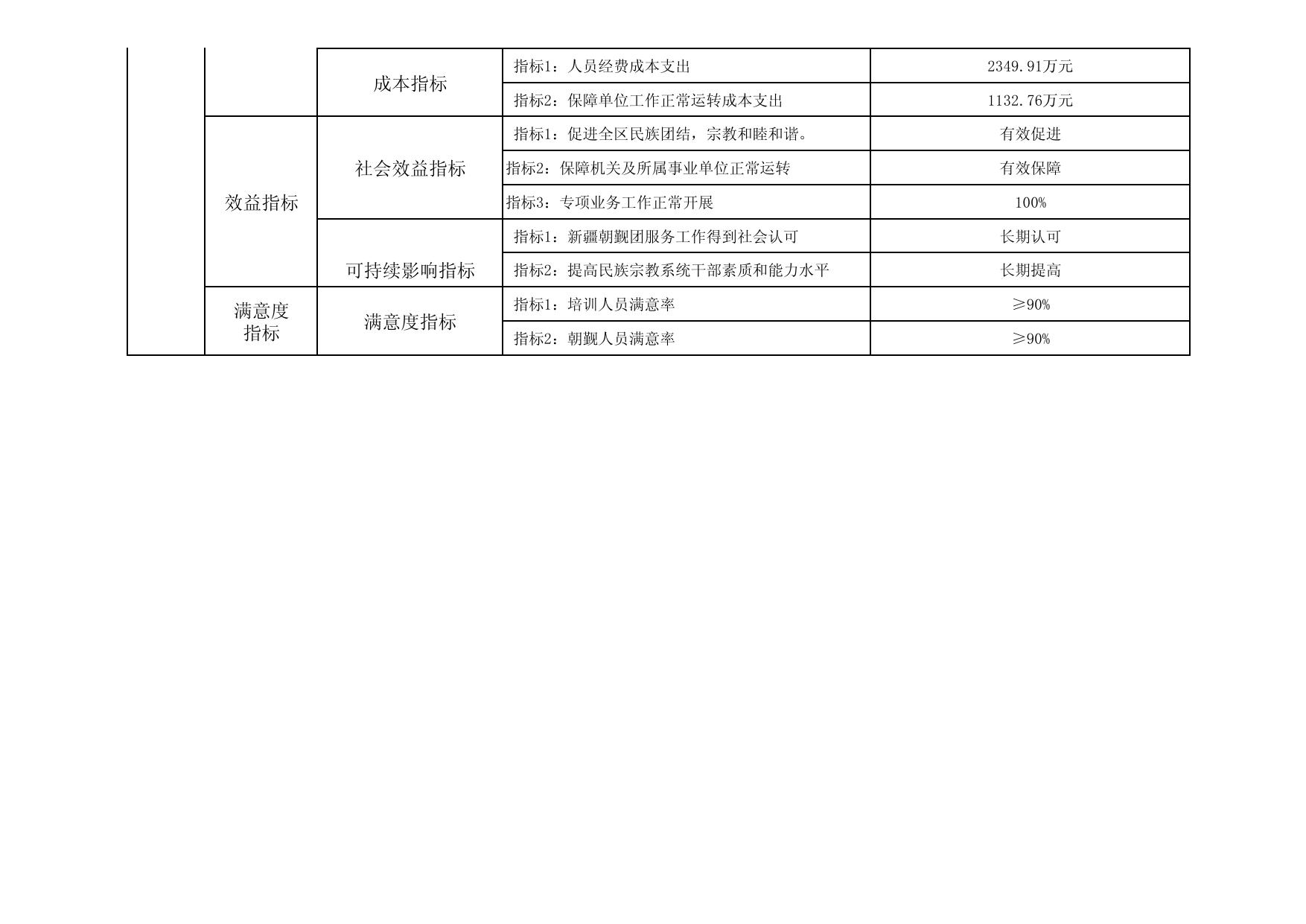 自治区民委（宗教事务局）整体绩效目标表.pdf