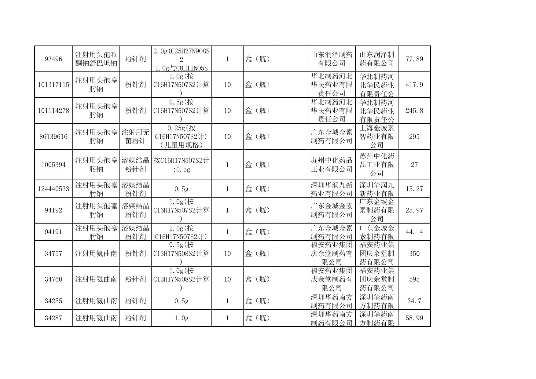 部分过评药品公布表.xls