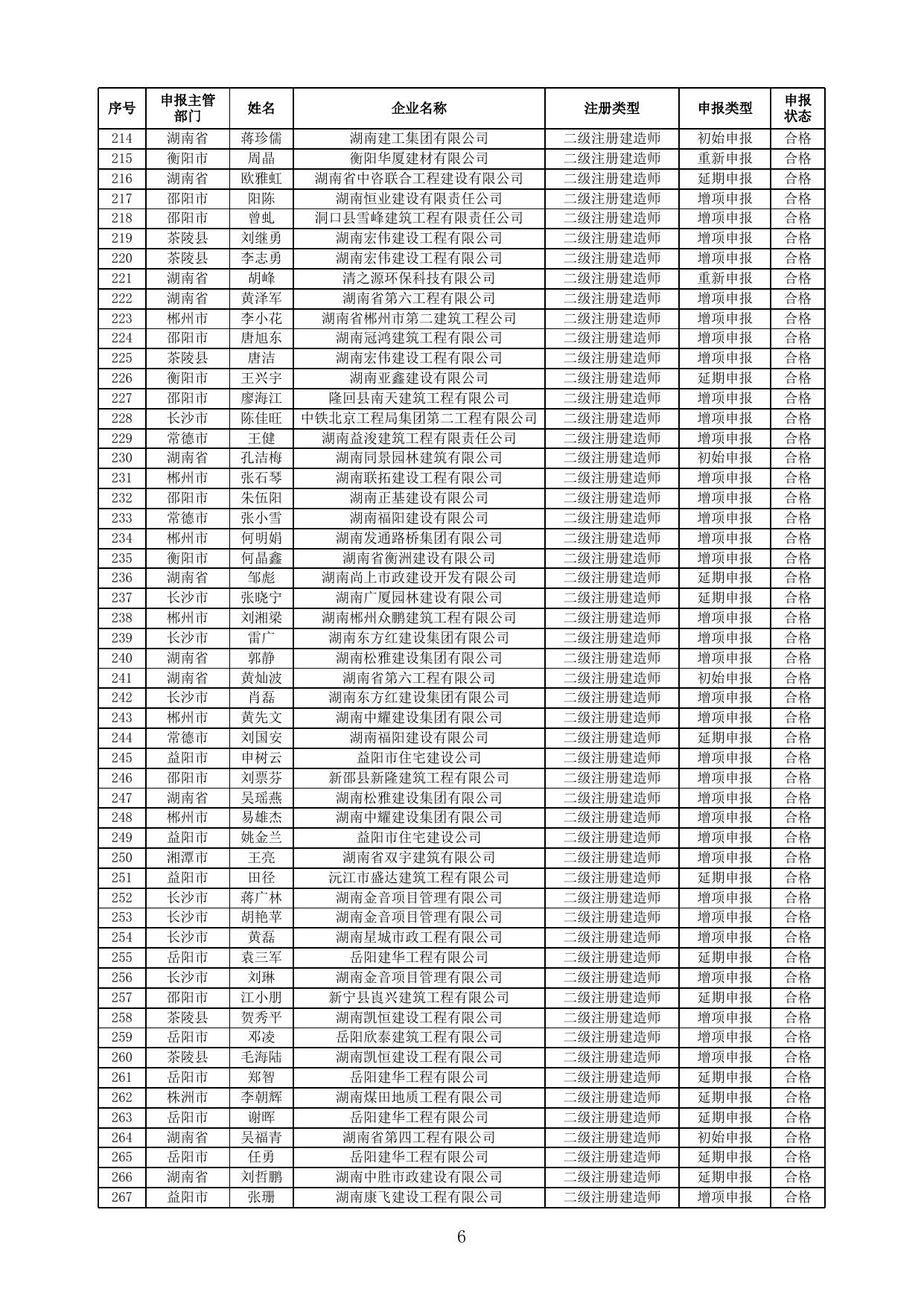 附件 准予二级建造师注册人员名单(2023年第6批).xls
