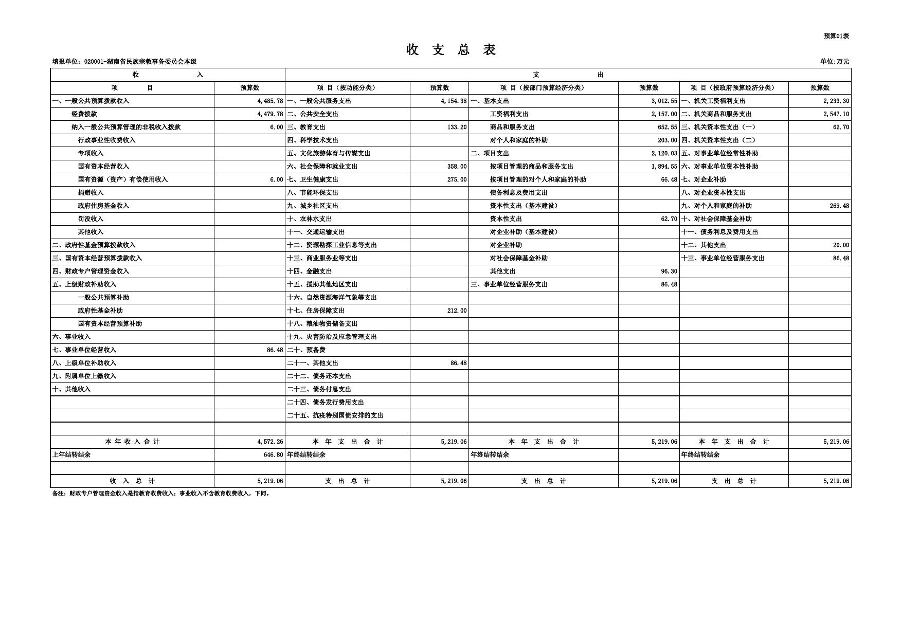 2021年省级部门预算公开表.xls