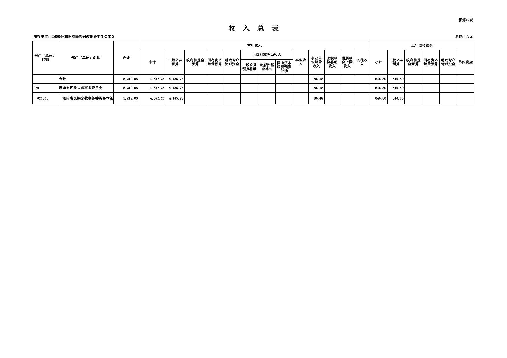 2021年省级部门预算公开表.xls