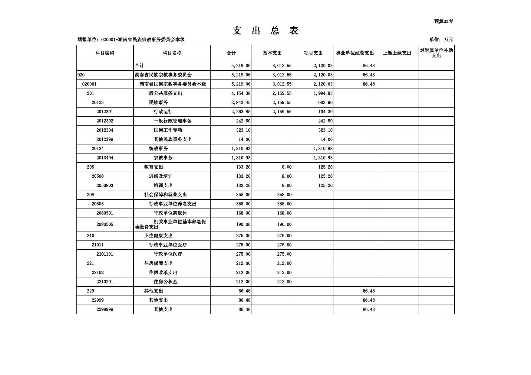 2021年省级部门预算公开表.xls