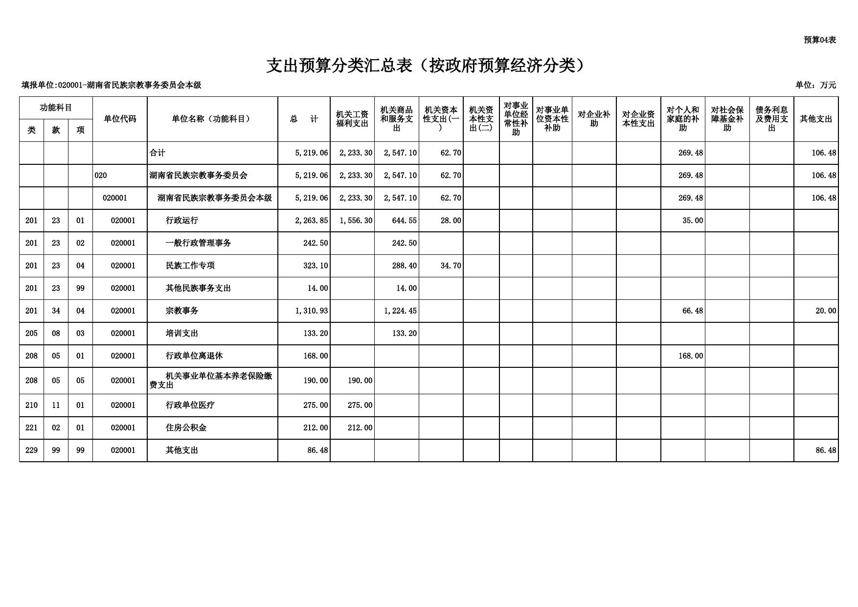 2021年省级部门预算公开表.xls
