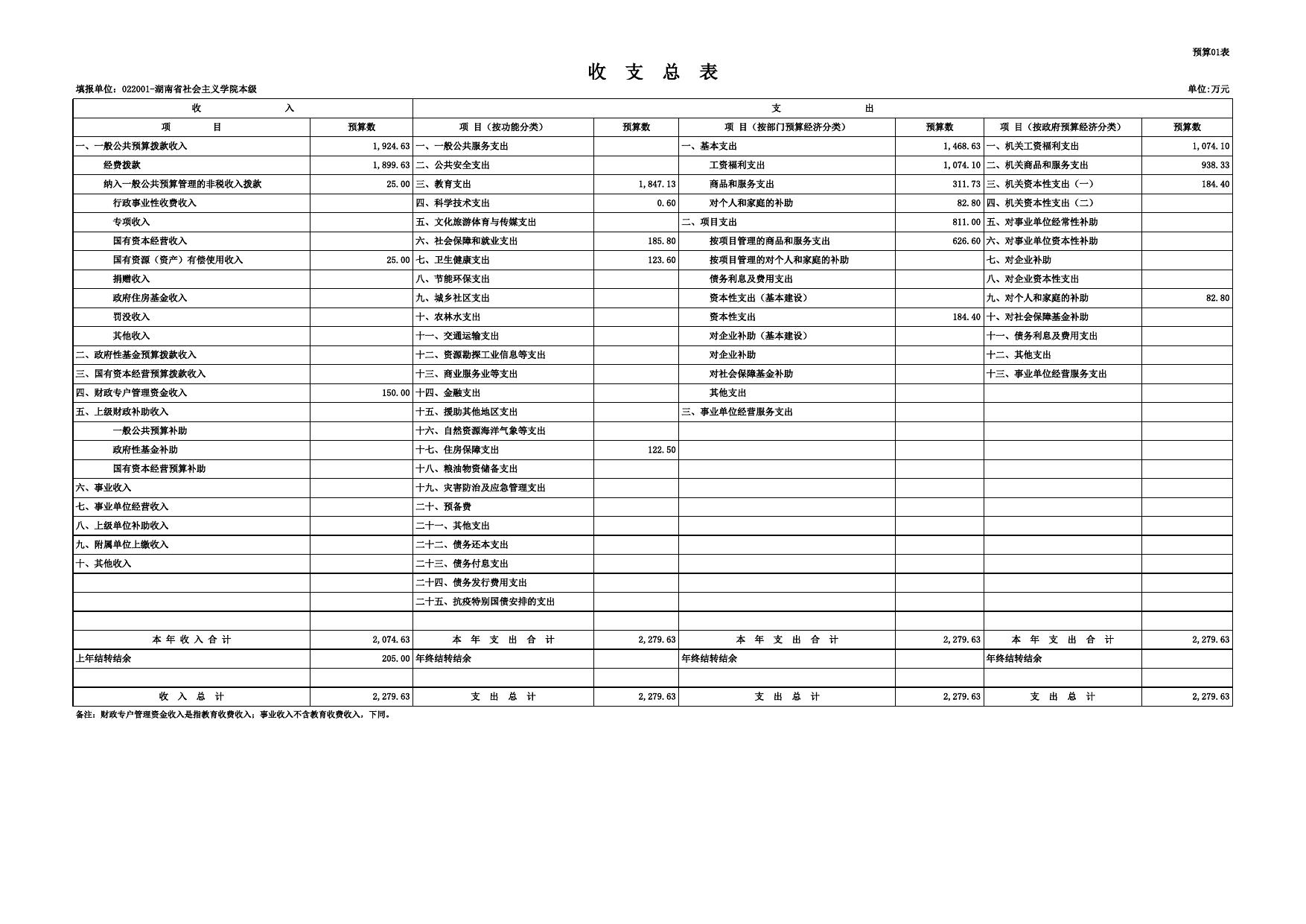 湖南省社会主义学院2021年部门预算公开表[内部].xls