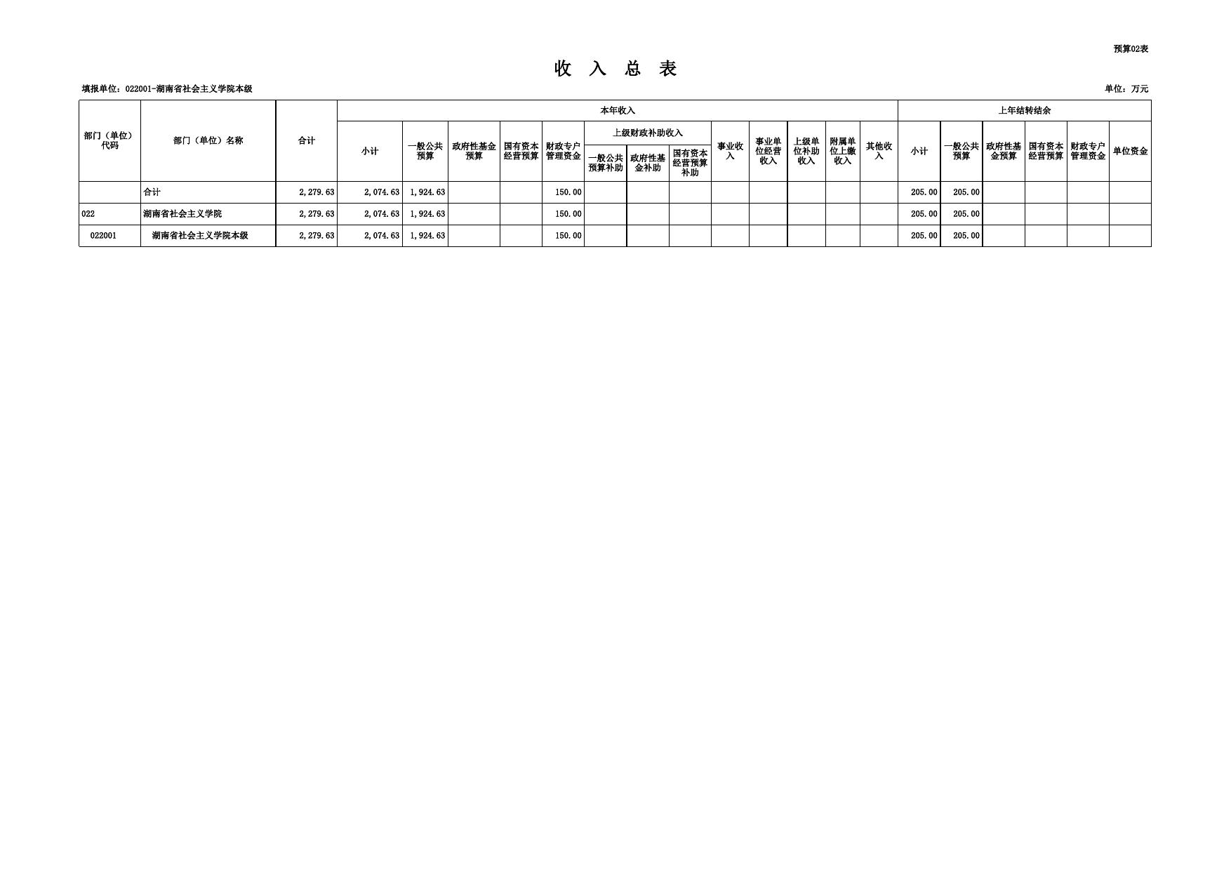 湖南省社会主义学院2021年部门预算公开表[内部].xls