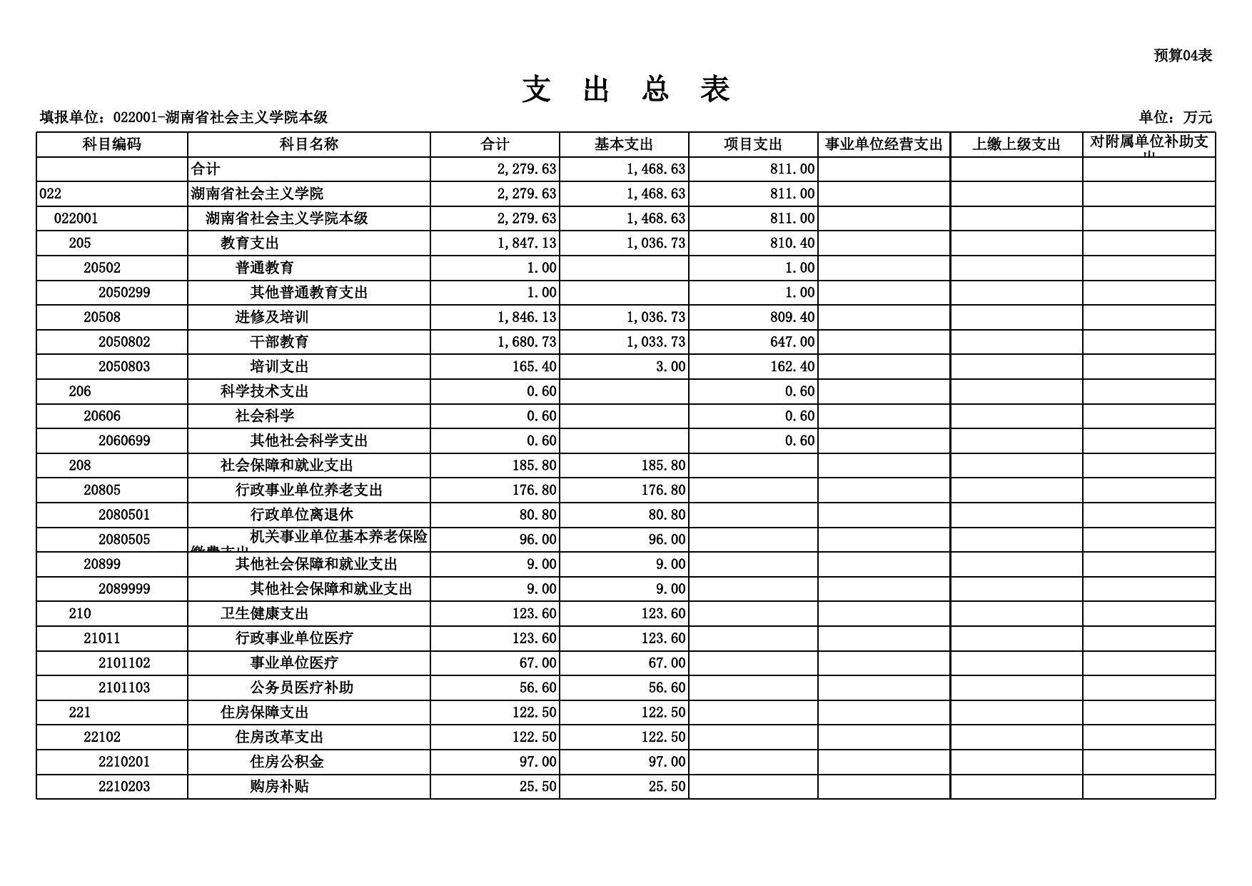 湖南省社会主义学院2021年部门预算公开表[内部].xls