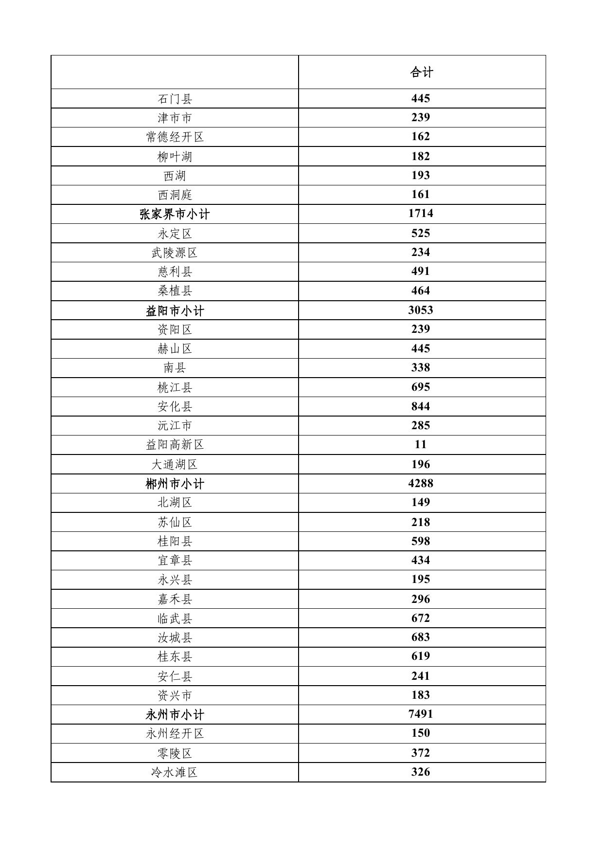 本批次省级财政衔接推进乡村振兴补助资金计划表.pdf