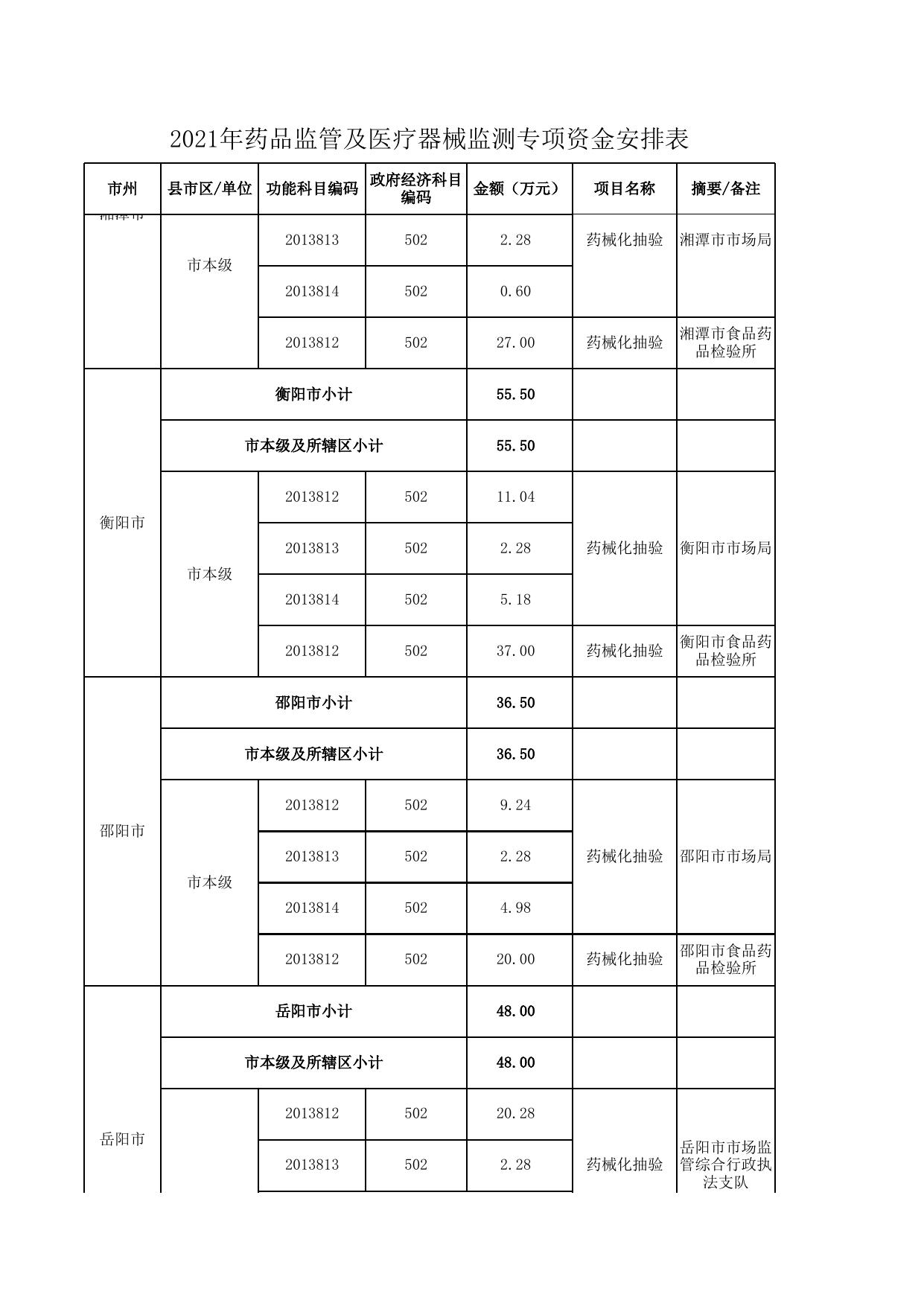 省级药品监管及医疗器械监测专项资金安排表.xlsx