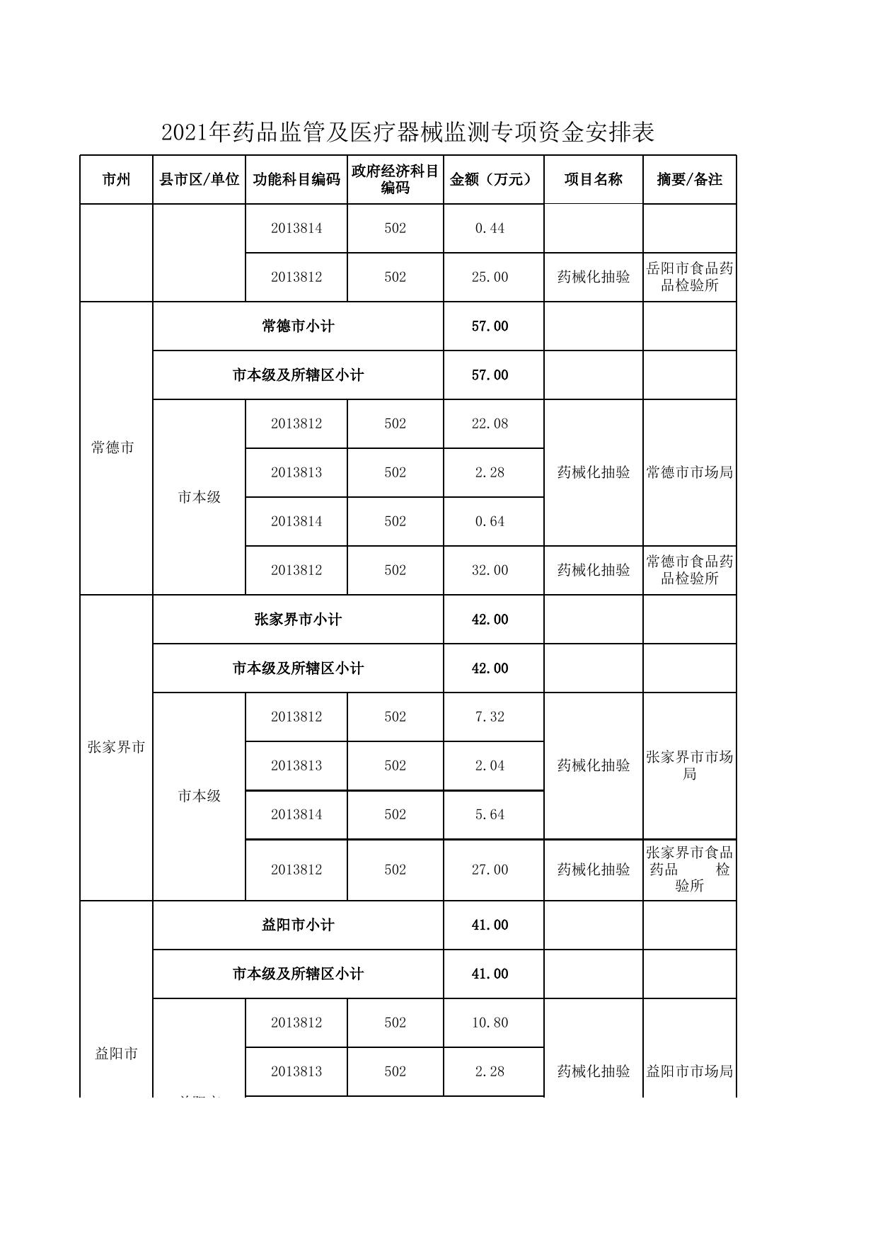 省级药品监管及医疗器械监测专项资金安排表.xlsx