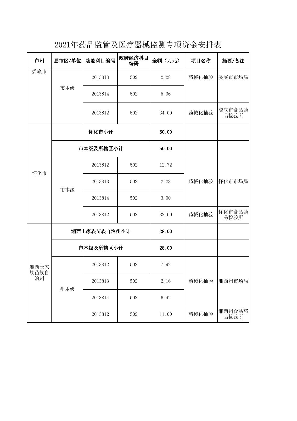 省级药品监管及医疗器械监测专项资金安排表.xlsx