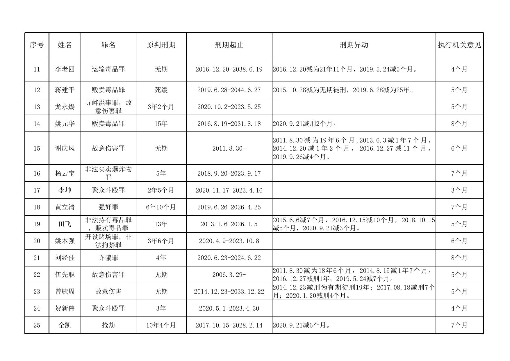 湖南省怀化监狱2022年第三批罪犯减刑假释情况公示表.xlsx