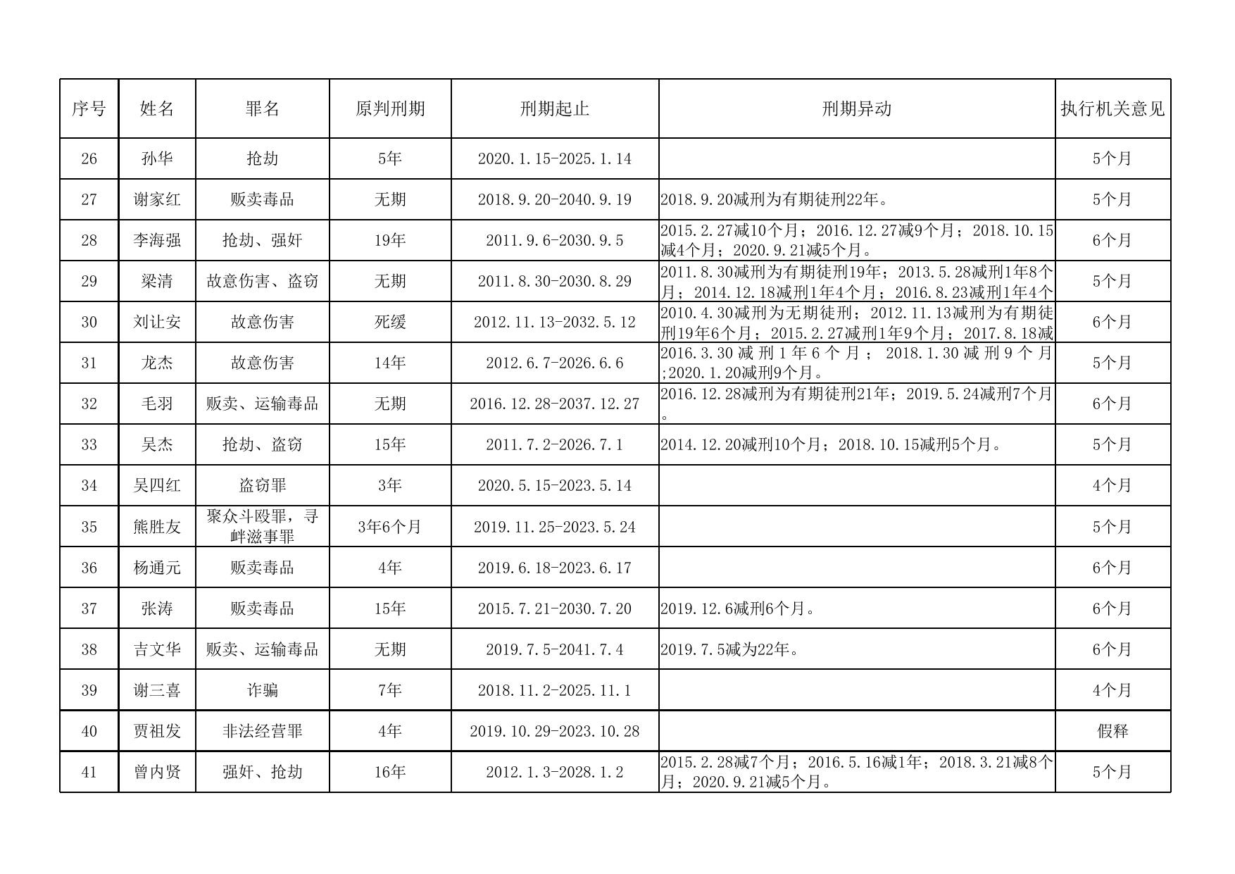 湖南省怀化监狱2022年第三批罪犯减刑假释情况公示表.xlsx