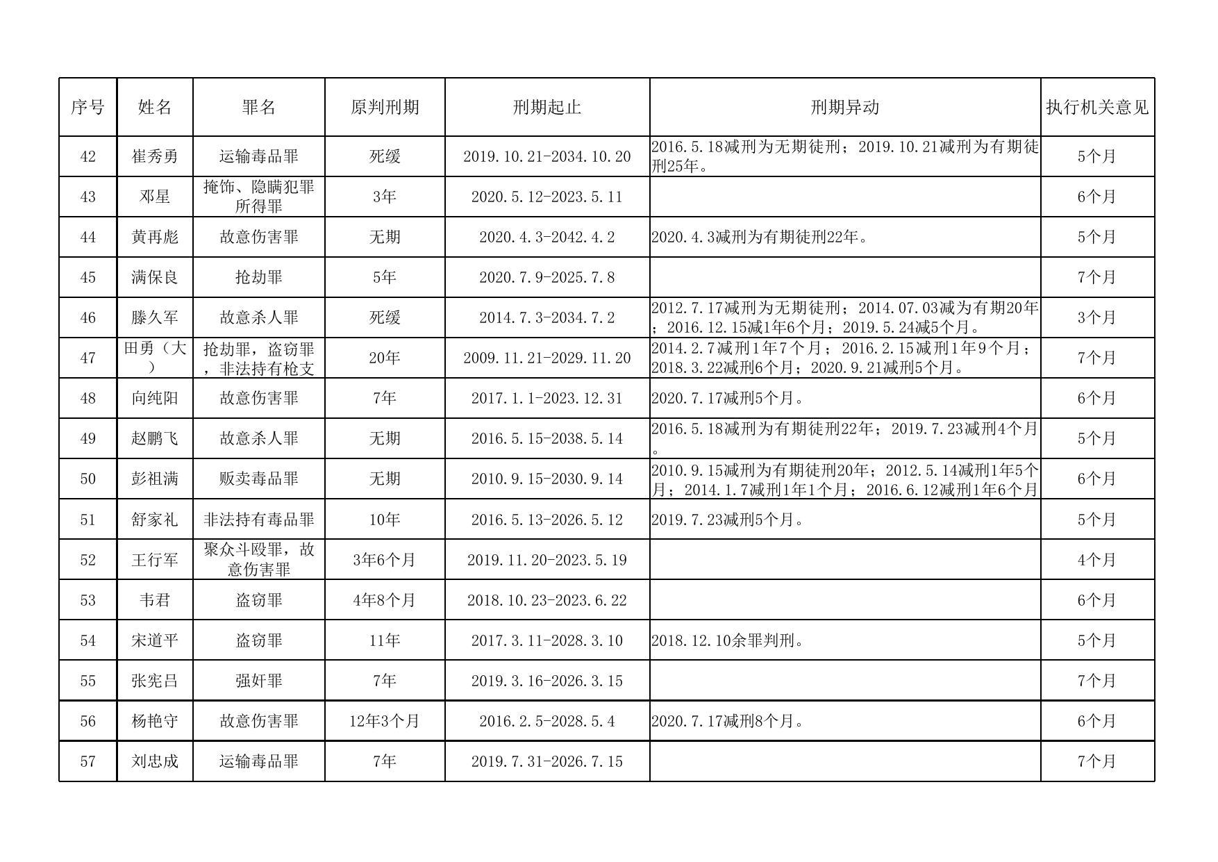 湖南省怀化监狱2022年第三批罪犯减刑假释情况公示表.xlsx