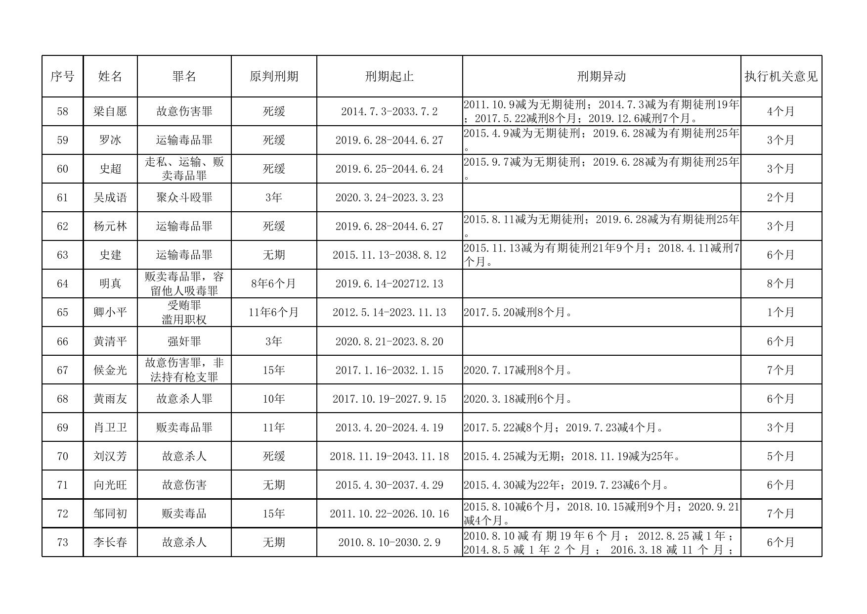 湖南省怀化监狱2022年第三批罪犯减刑假释情况公示表.xlsx