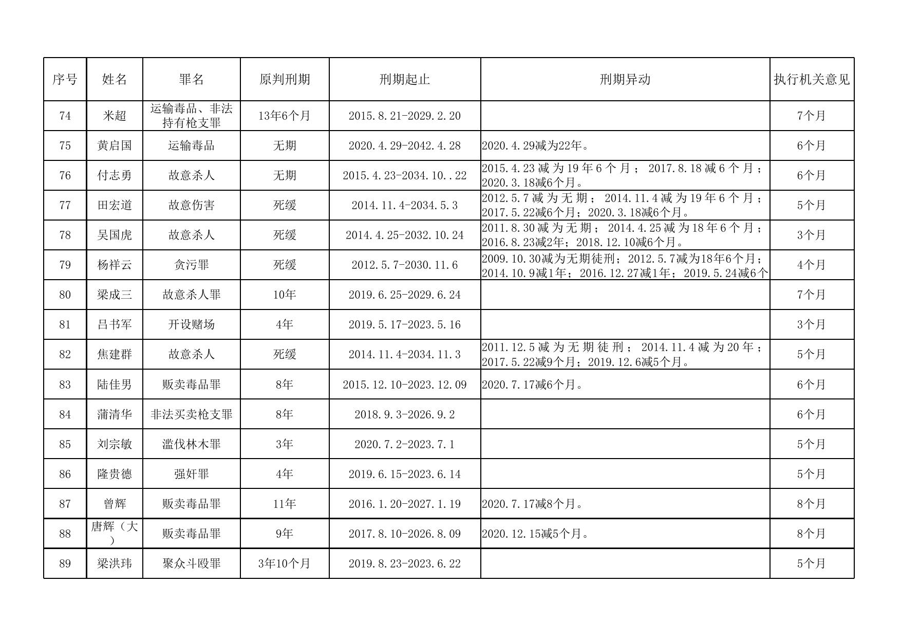 湖南省怀化监狱2022年第三批罪犯减刑假释情况公示表.xlsx