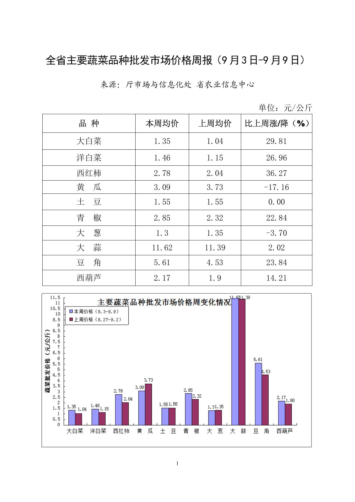 农产品市场行情监测简报第64期.pdf