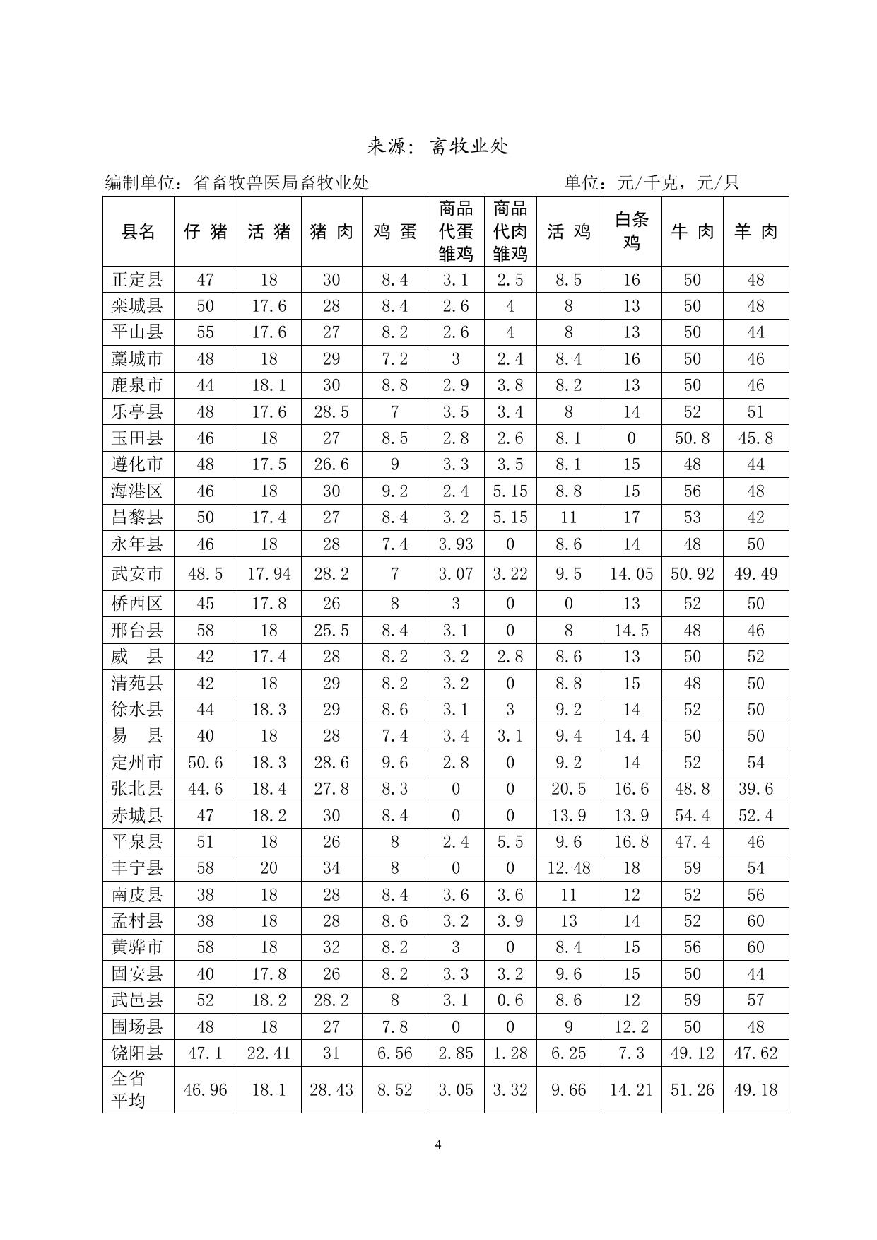 农产品市场行情监测简报第64期.pdf
