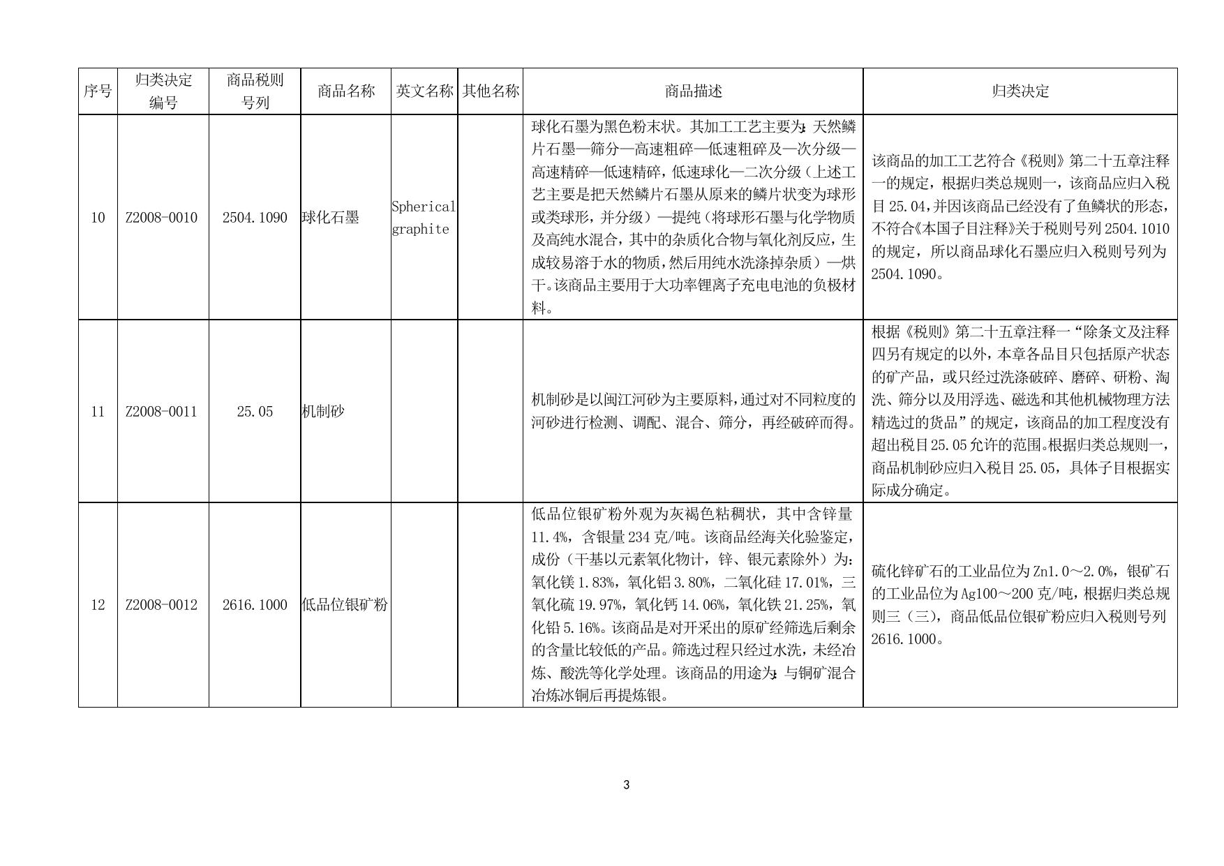 2008年商品归类决定（Ⅰ）.doc