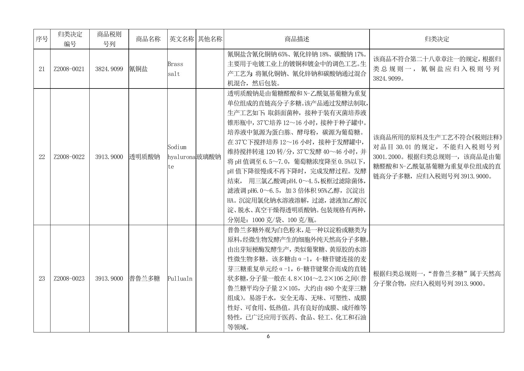 2008年商品归类决定（Ⅰ）.doc