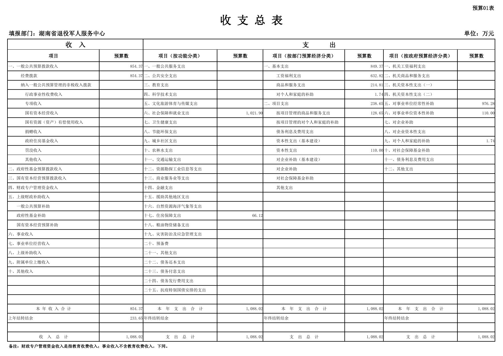湖南省退役军人服务中心2023年预算表.pdf