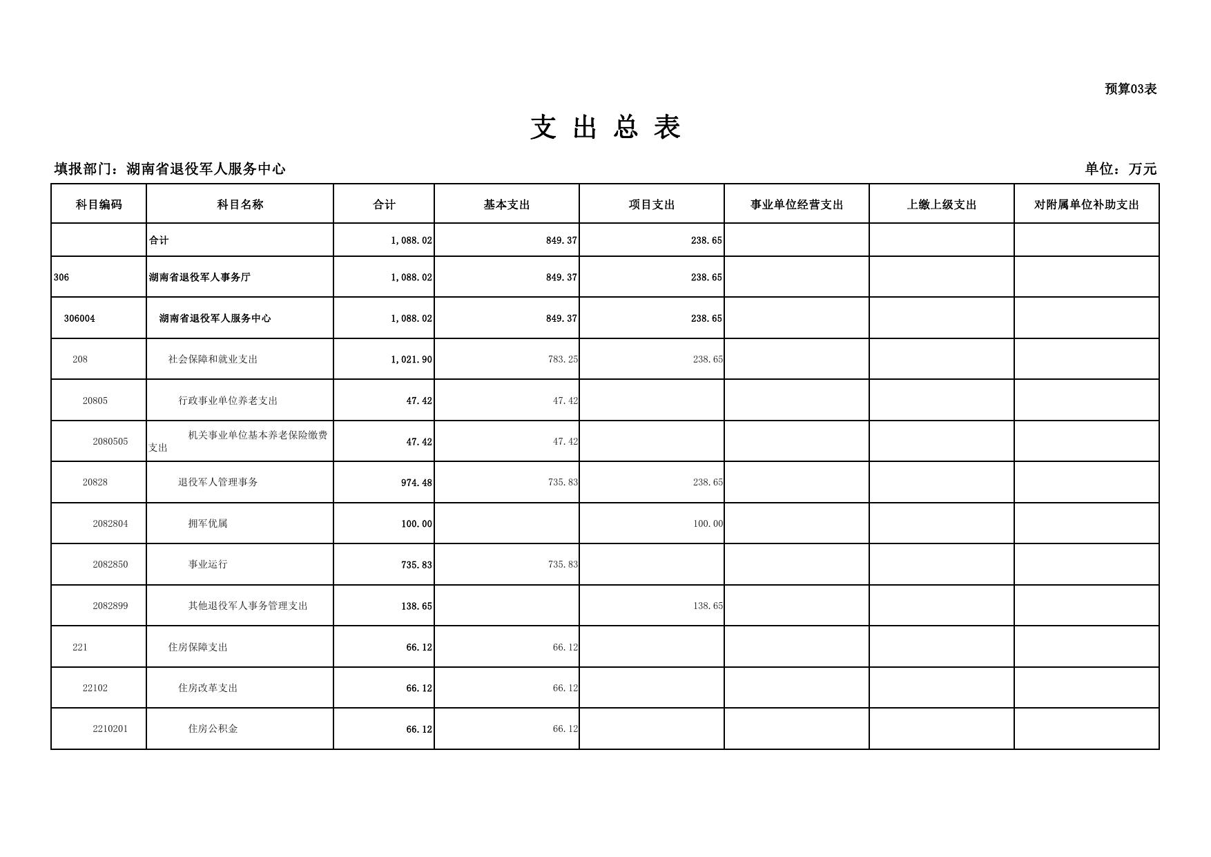 湖南省退役军人服务中心2023年预算表.pdf