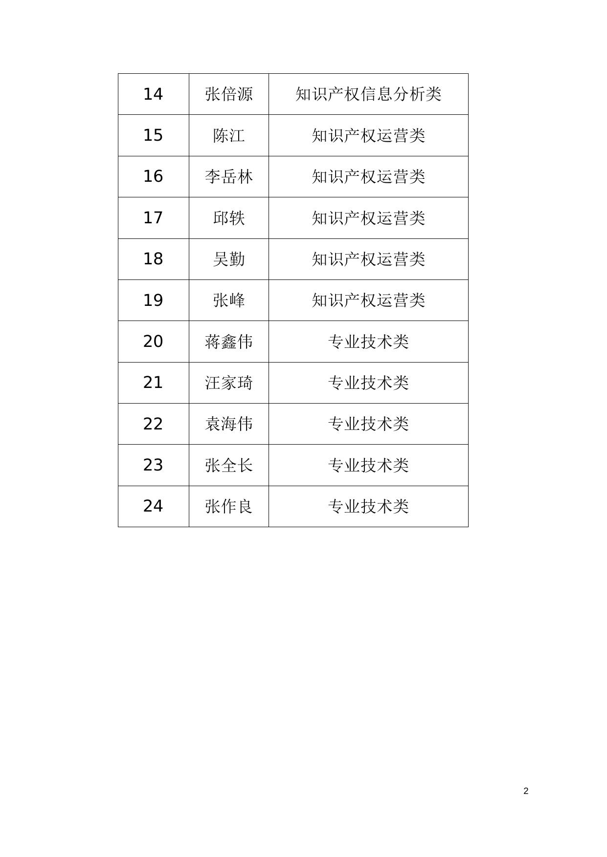 湖南省知识产权保护专家选聘公示名单.docx
