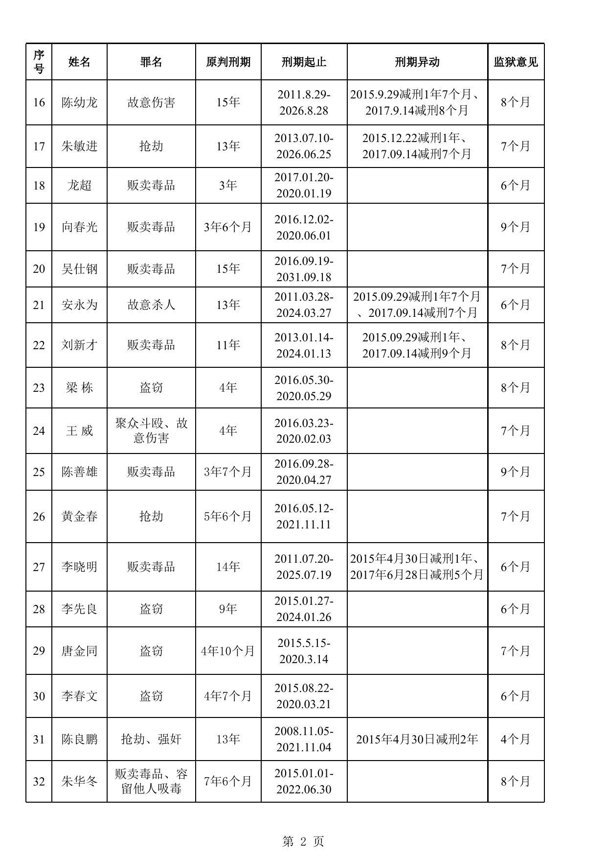 湖南省茶陵监狱2019年第二批罪犯减刑假释情况公示表.xlsx