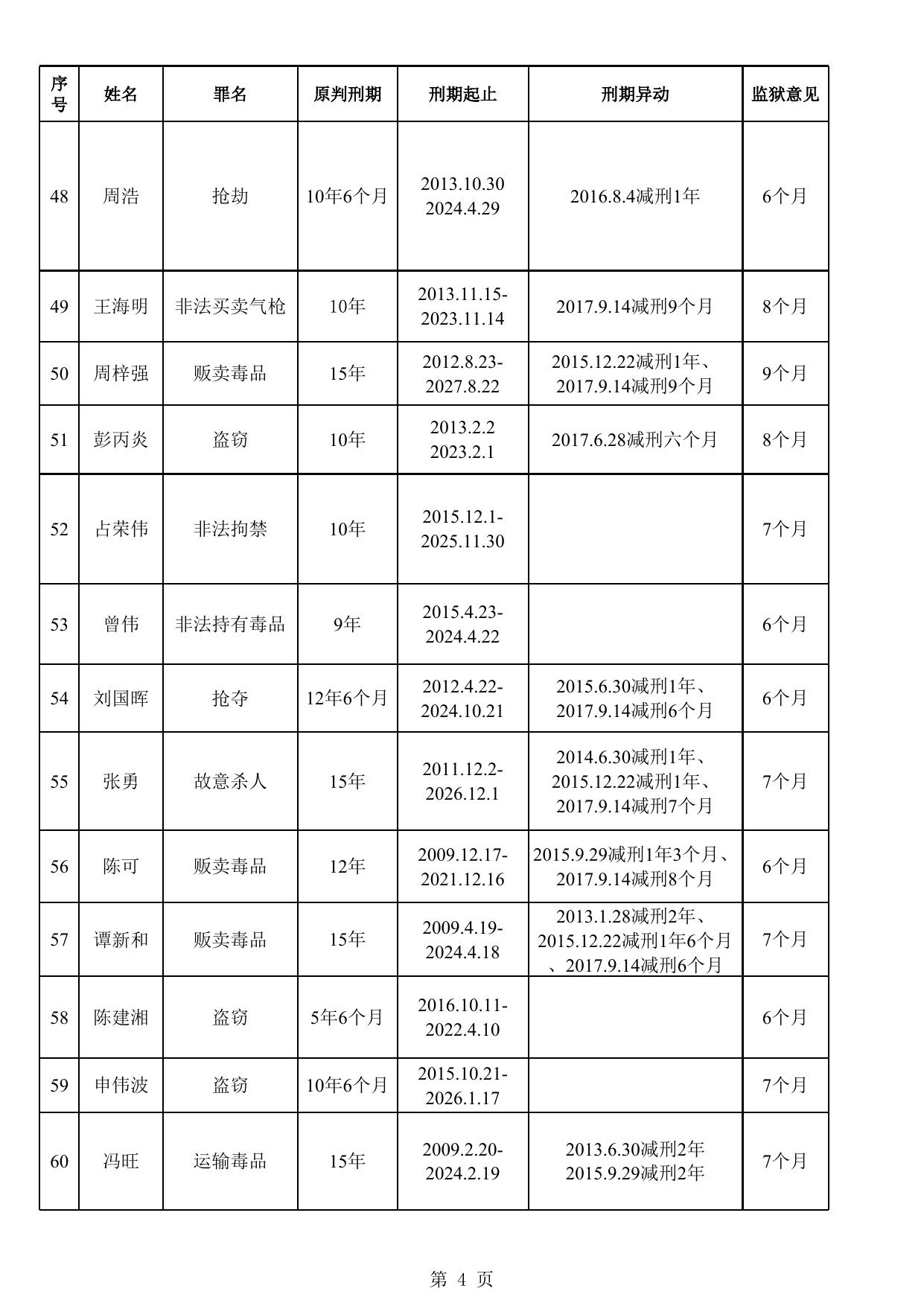 湖南省茶陵监狱2019年第二批罪犯减刑假释情况公示表.xlsx