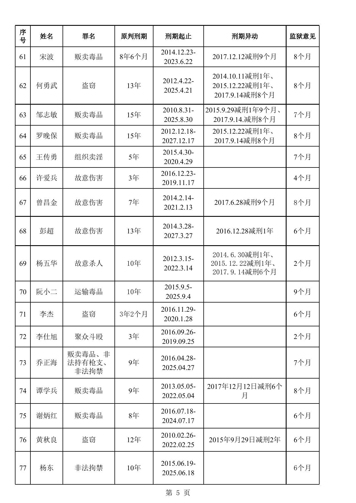 湖南省茶陵监狱2019年第二批罪犯减刑假释情况公示表.xlsx