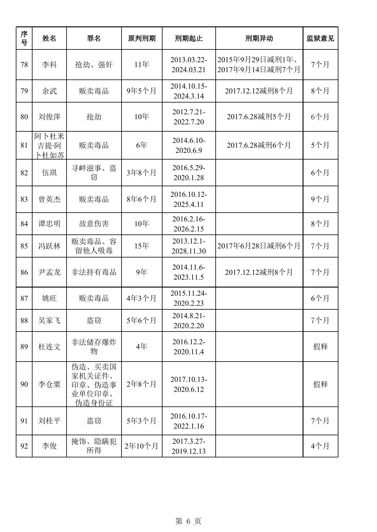 湖南省茶陵监狱2019年第二批罪犯减刑假释情况公示表.xlsx