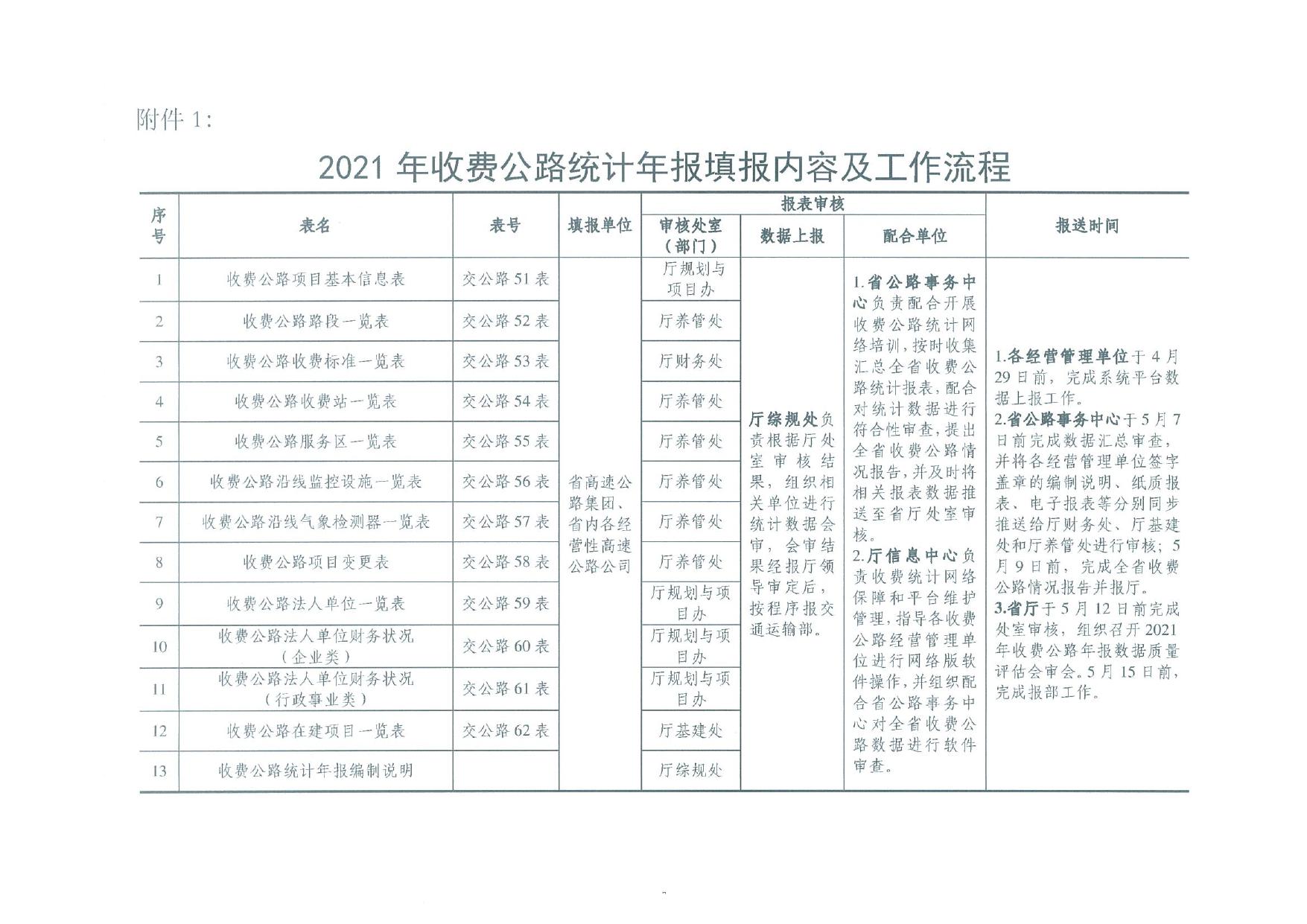 湖南省交通运输厅办公室关于认真做好2021年湖南省收费公路统计工作的通知.pdf