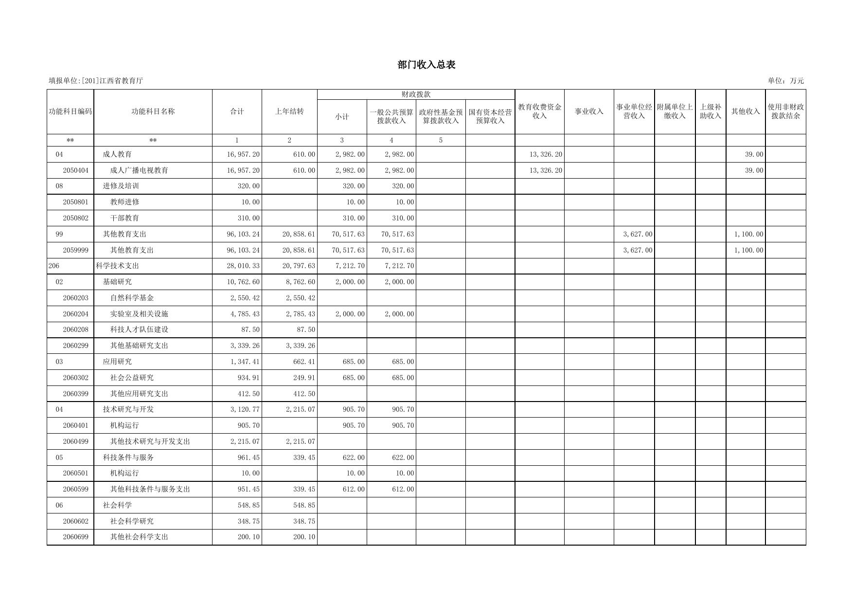 江西省教育厅2022年部门预算公开表.xls