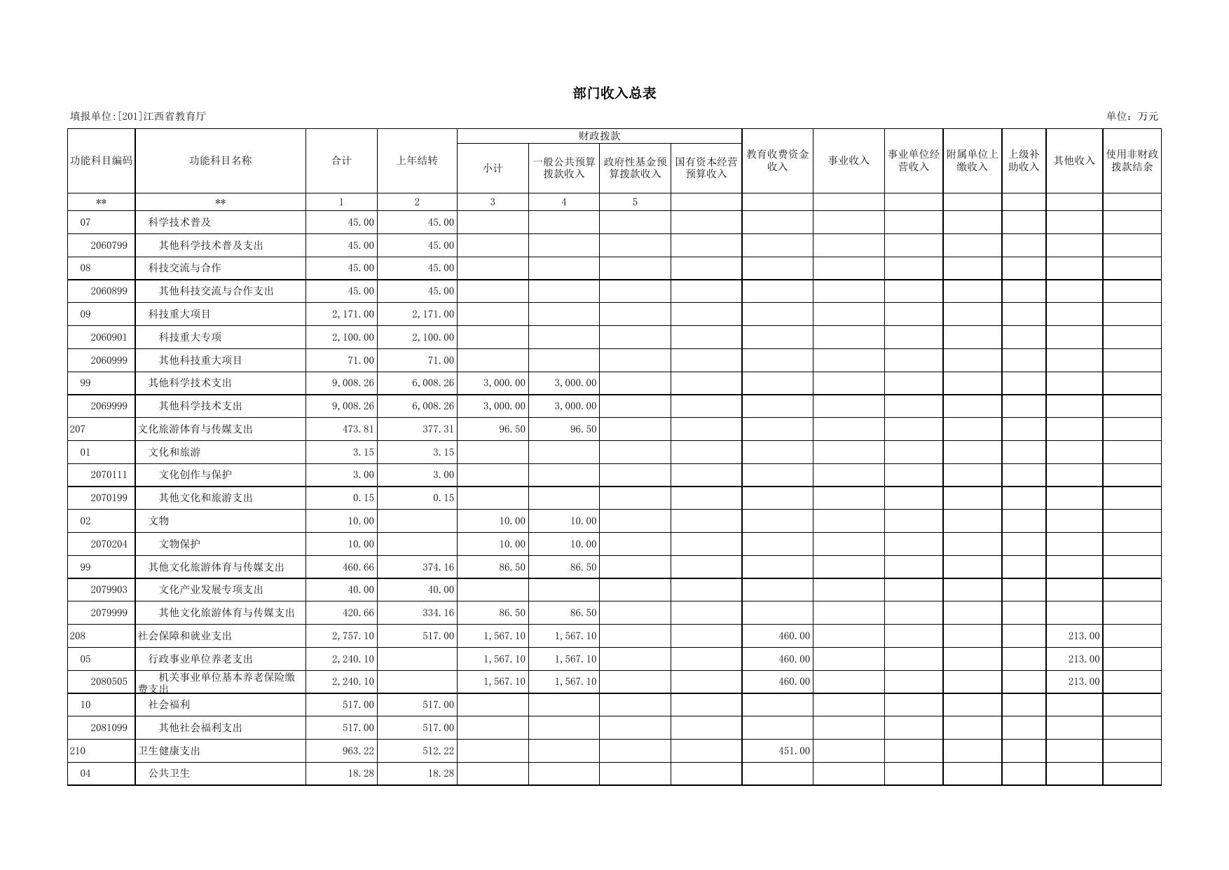 江西省教育厅2022年部门预算公开表.xls