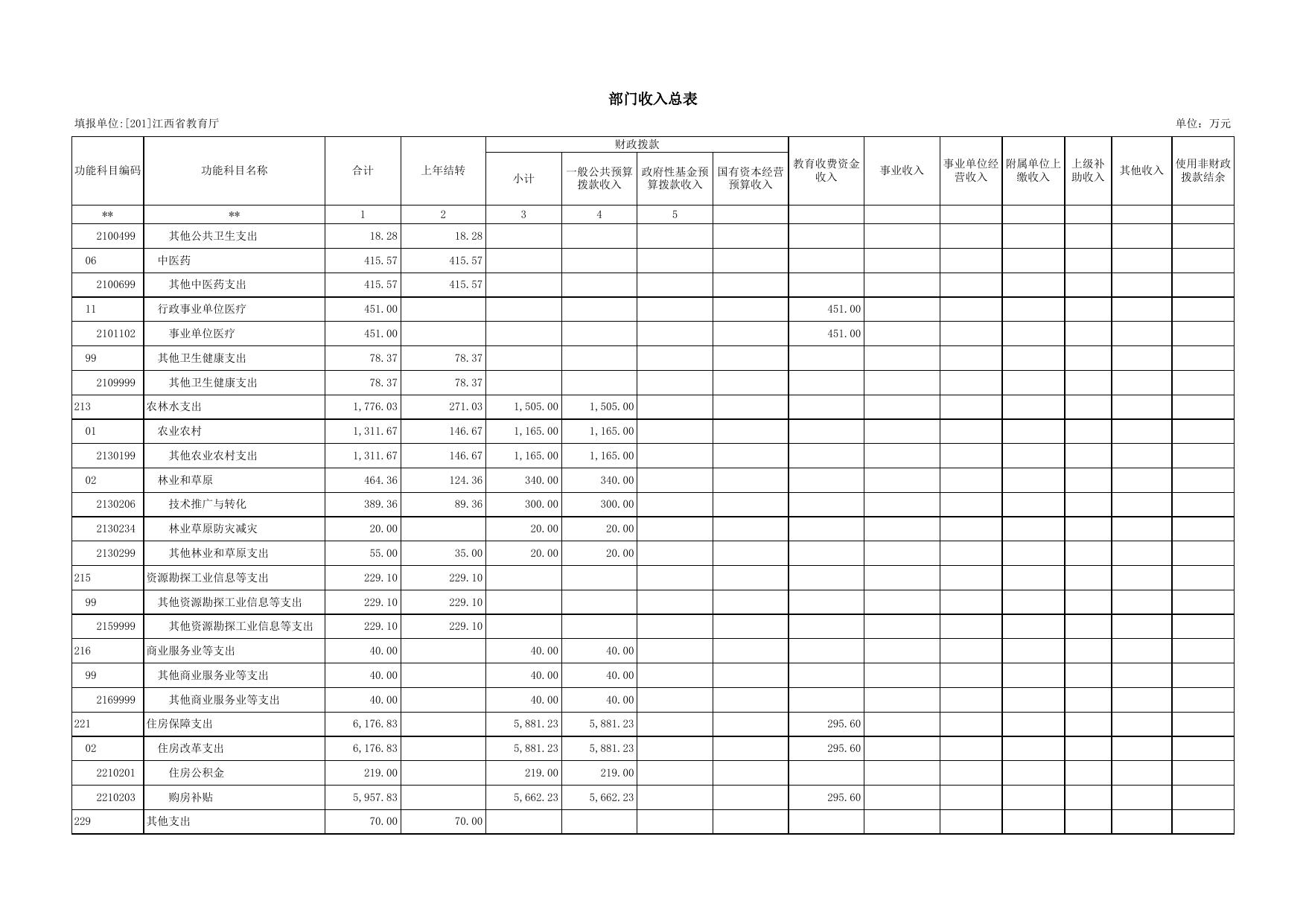 江西省教育厅2022年部门预算公开表.xls