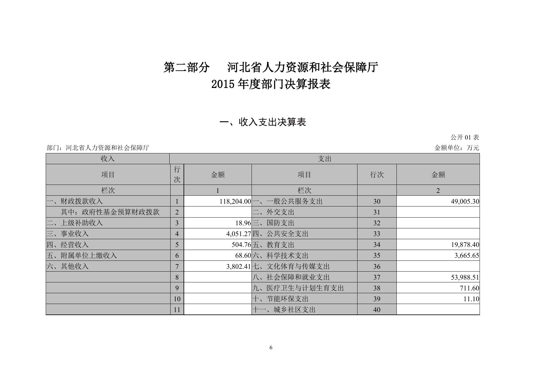 2015年度河北省人力资源和社会保障厅部门决算.doc