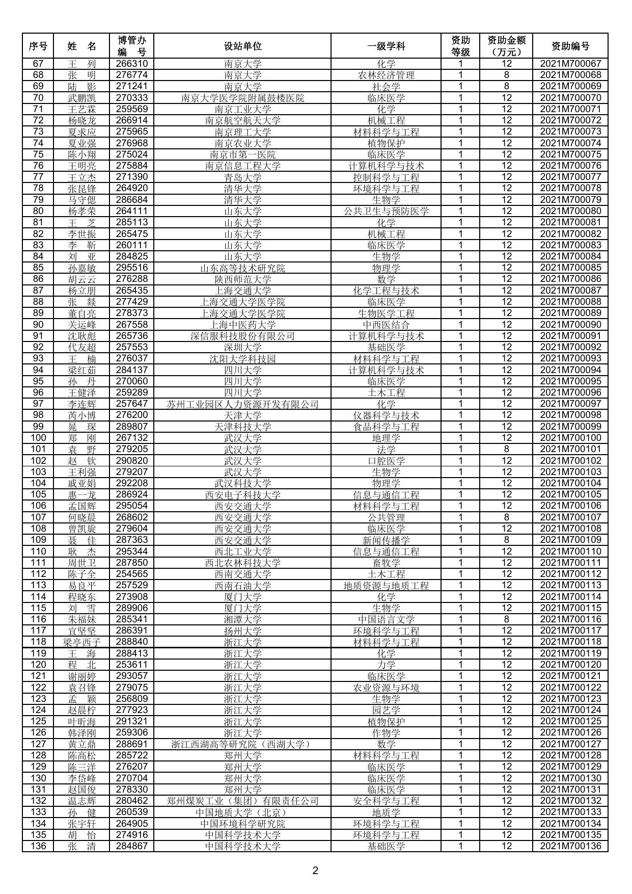1.中国博士后科学基金第70批面上资助获资助人员名单.pdf