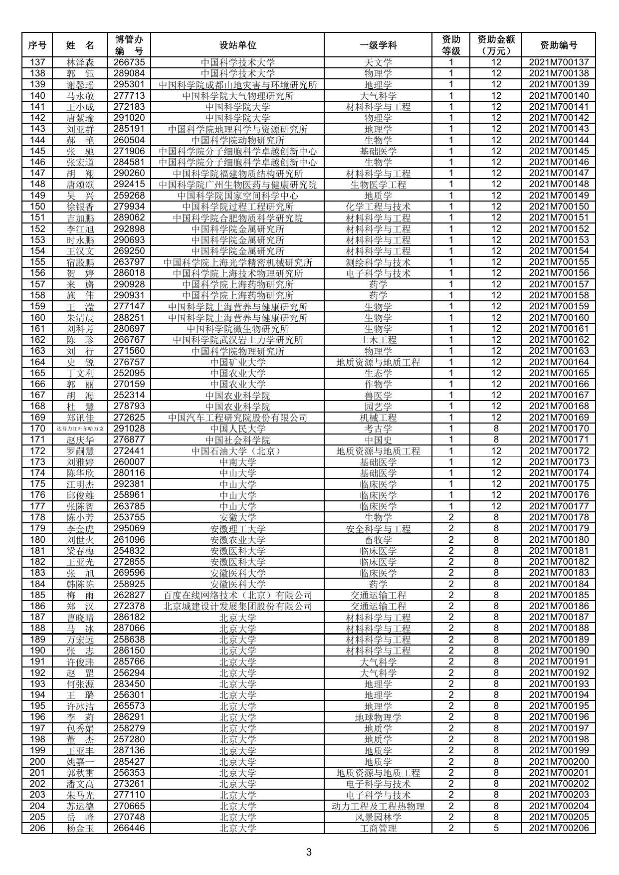 1.中国博士后科学基金第70批面上资助获资助人员名单.pdf